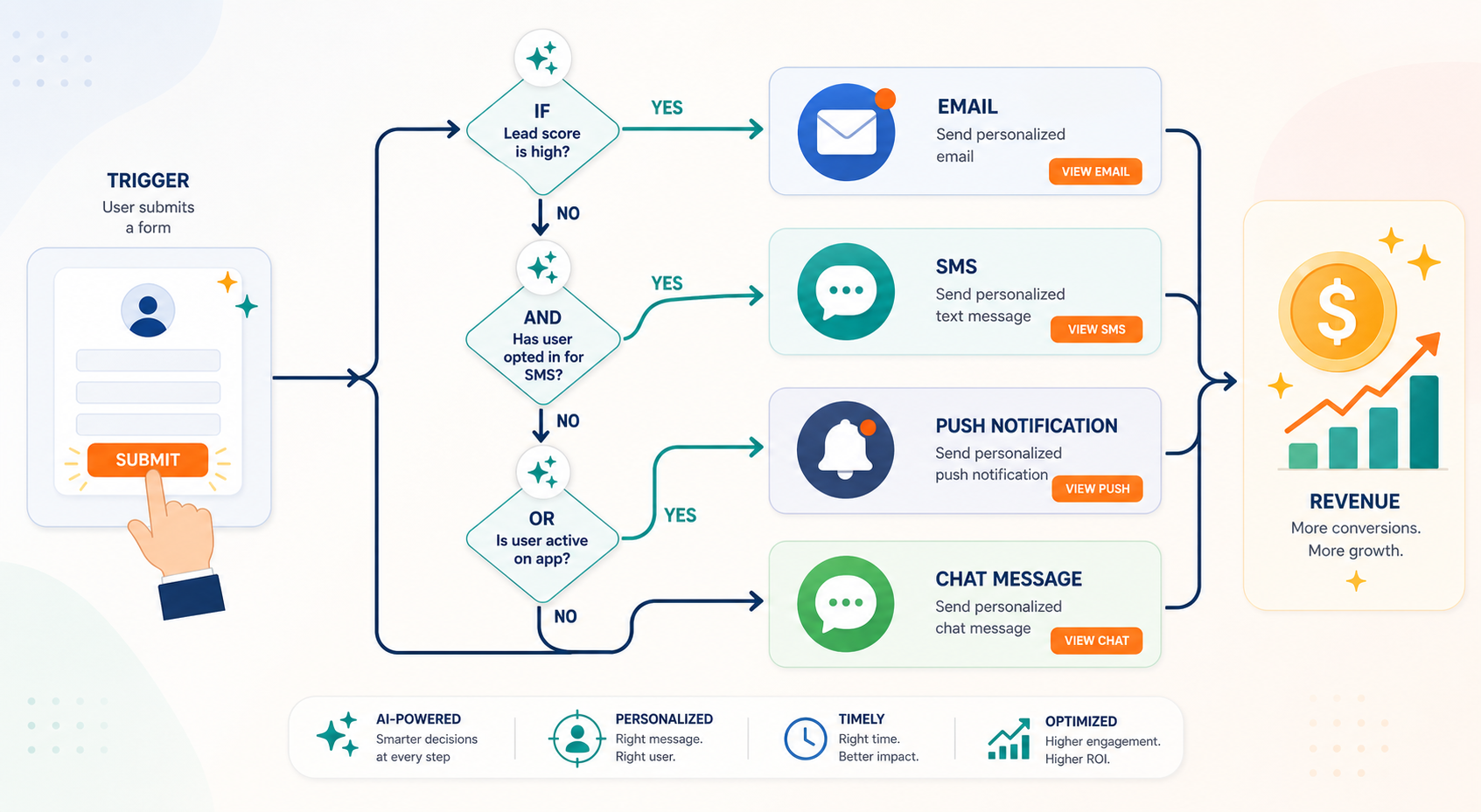 How to Build Marketing Automation Workflows That Drive Revenue: A Practical Guide with Real ROI Data