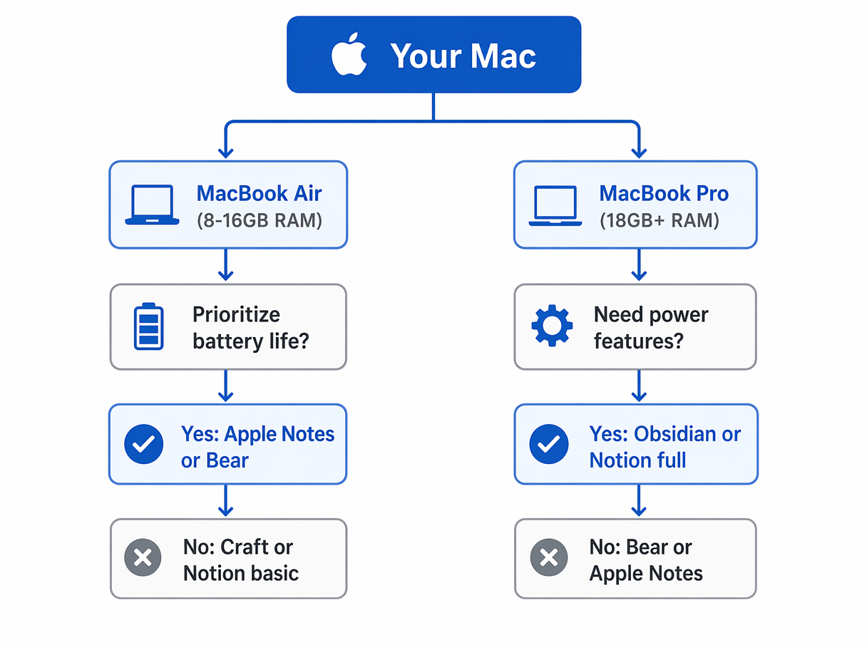 A decision tree flowchart starting with 'Your Mac' branching into 'MacBook Air (8-16GB RAM)' and 'MacBook Pro (18GB+ RAM)'. Each branch flows through yes/no questions to recommended apps.
