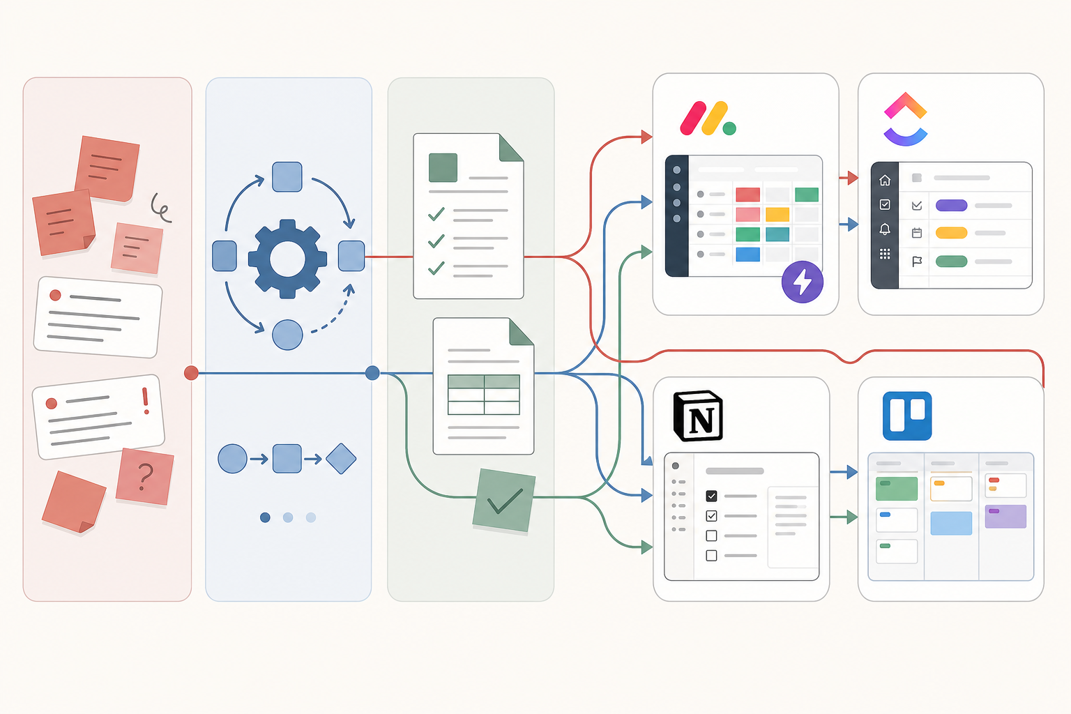 Three pain-point columns — Task Chaos, Repeatable Operations, Documentation-Driven Processes — connected to four tool cards: monday.com, ClickUp, Notion, and Trello.