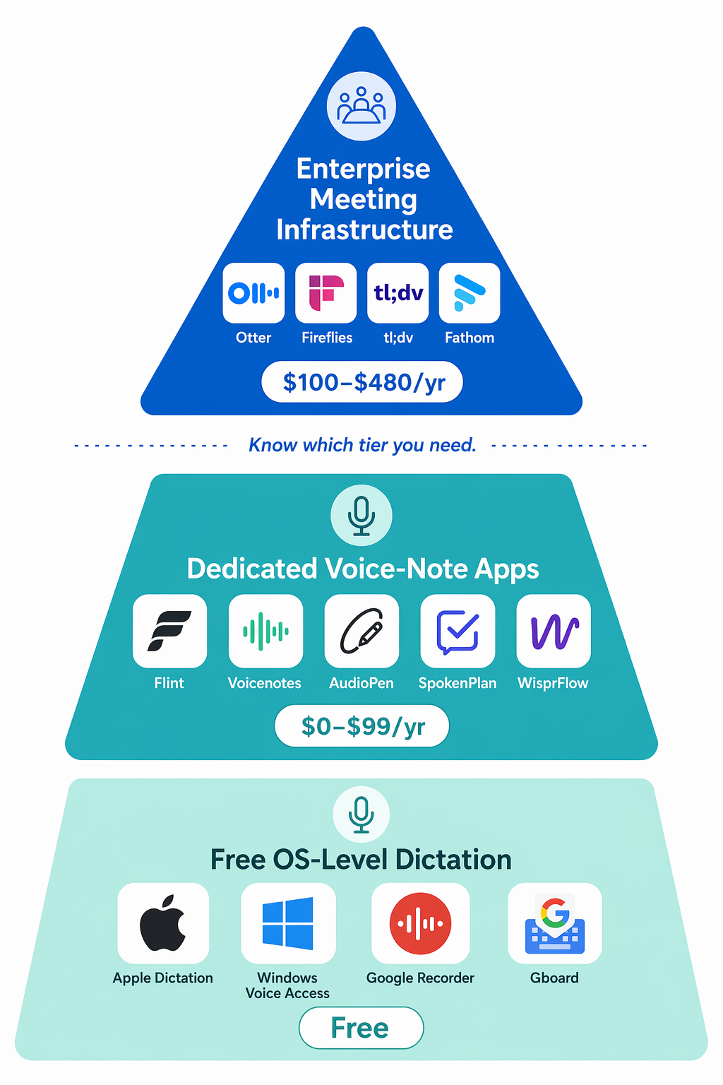 A three-tier pyramid infographic comparing voice-to-note tools by cost and capability.