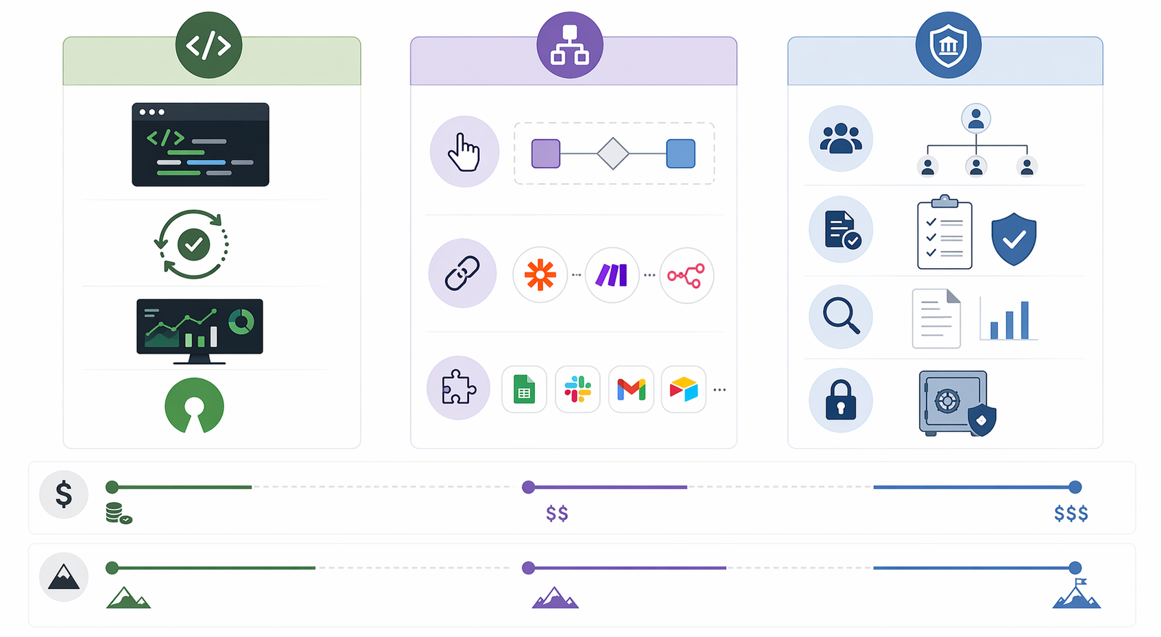 Three workflow orchestration tiers showing developer-first, no-code, and enterprise IT tools with rising cost indicators