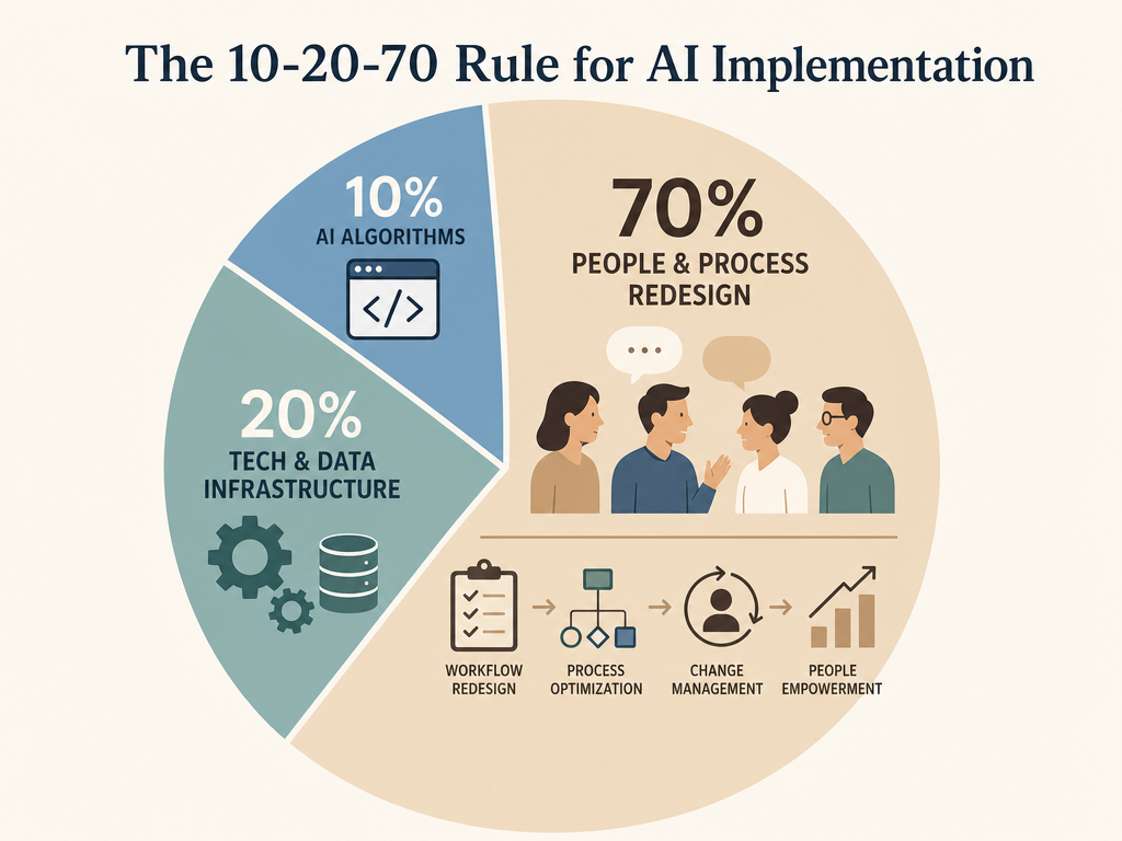 A flat vector diagram showing the 10-20-70 rule as a three-segment circle. The largest 70% segment contains people icons and workflow redesign elements. The 20% segment shows gears and data icons. The smallest 10% segment shows algorithm icons.