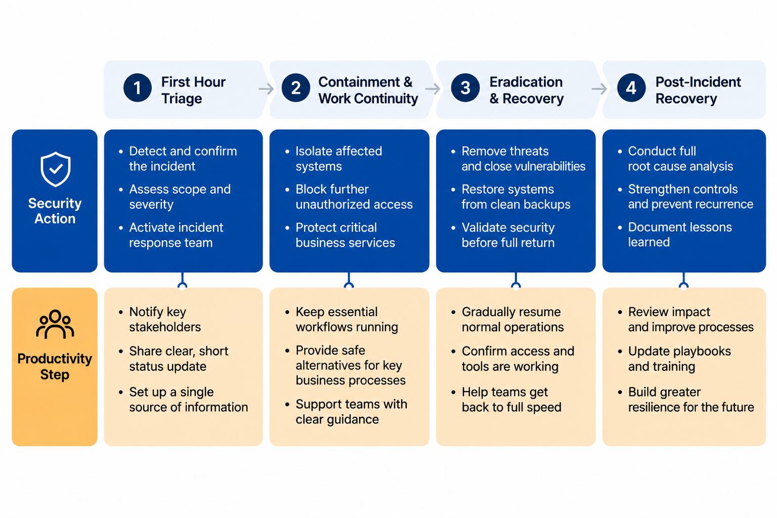 Four-phase breach response timeline pairing security actions with productivity steps