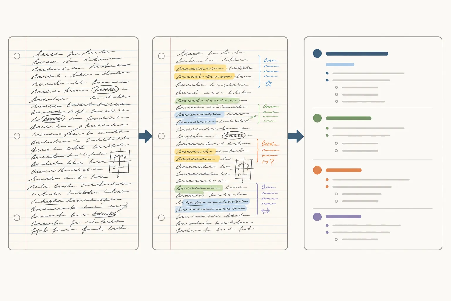 Three-panel illustration showing handwritten class notes becoming reviewed notes and then a structured law-school outline