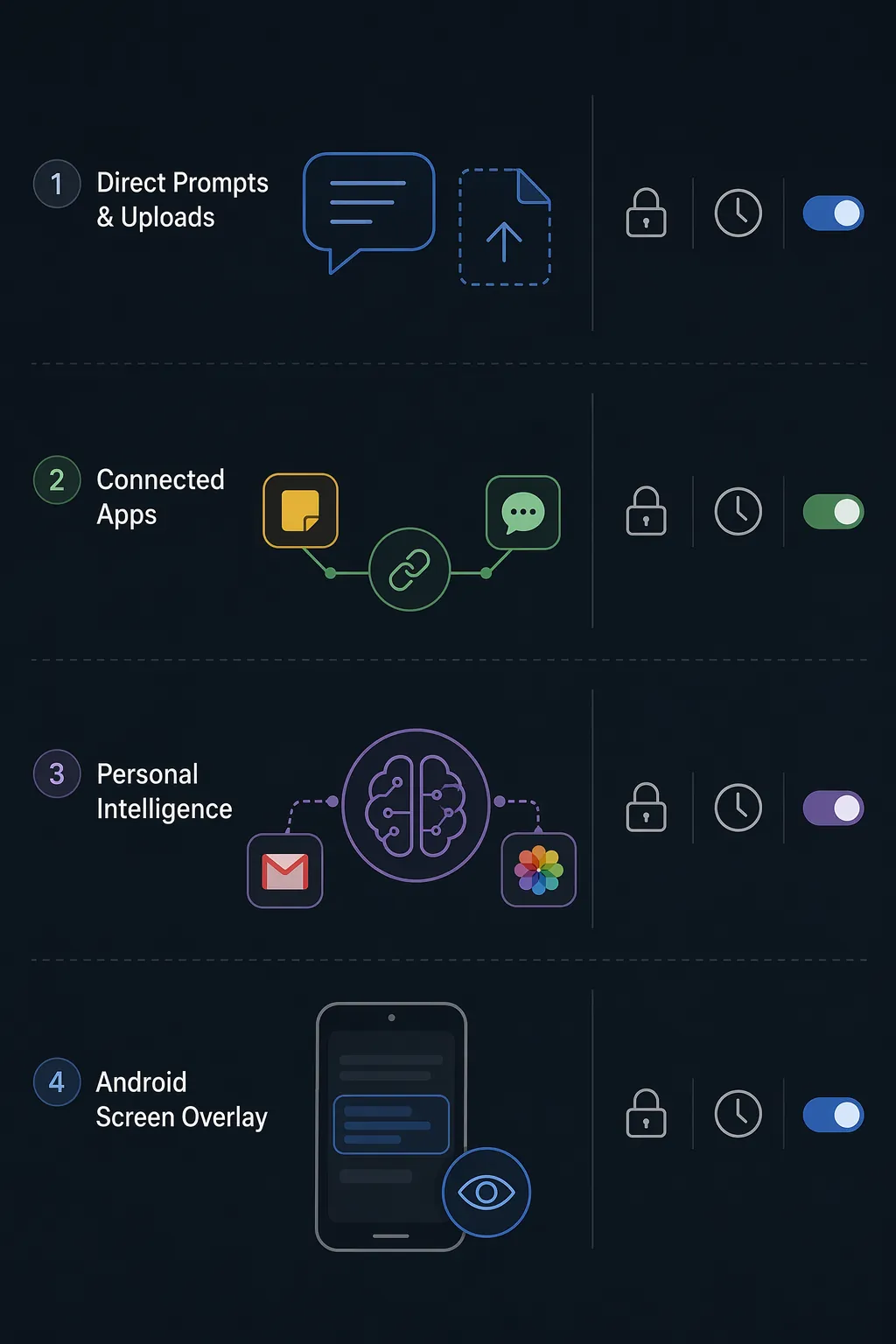 Vertical diagram of Gemini access layers for prompts, connected apps, personal intelligence, and Android screen overlay