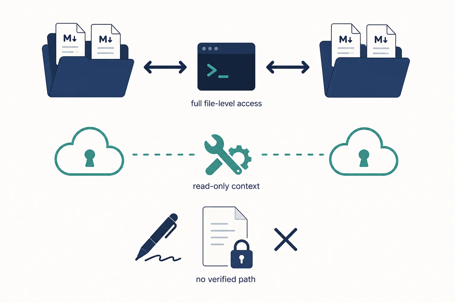 Diagram separating local Markdown note apps, cloud context apps, and locked handwriting apps
