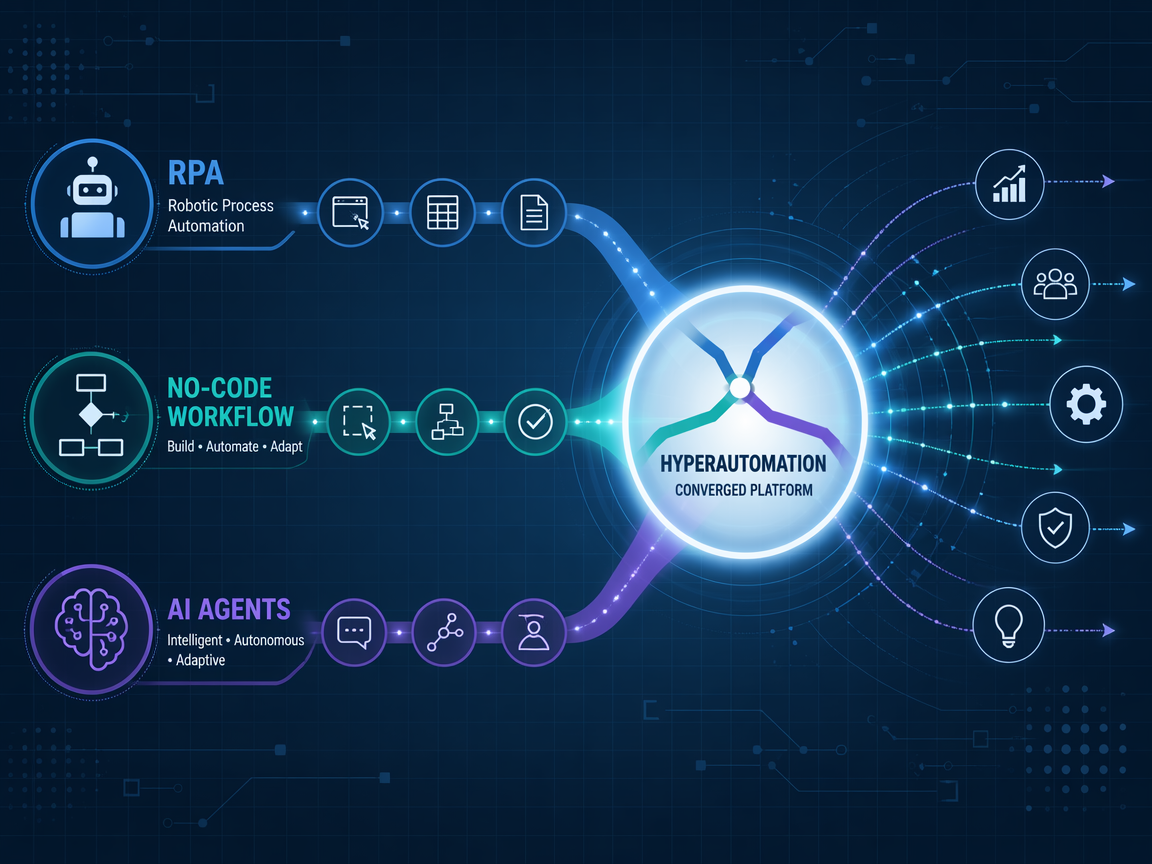 Three colored streams (steel blue for RPA, teal for No-Code Workflow, purple for AI Agents) converging into a central glowing hub labeled Hyperautomation.