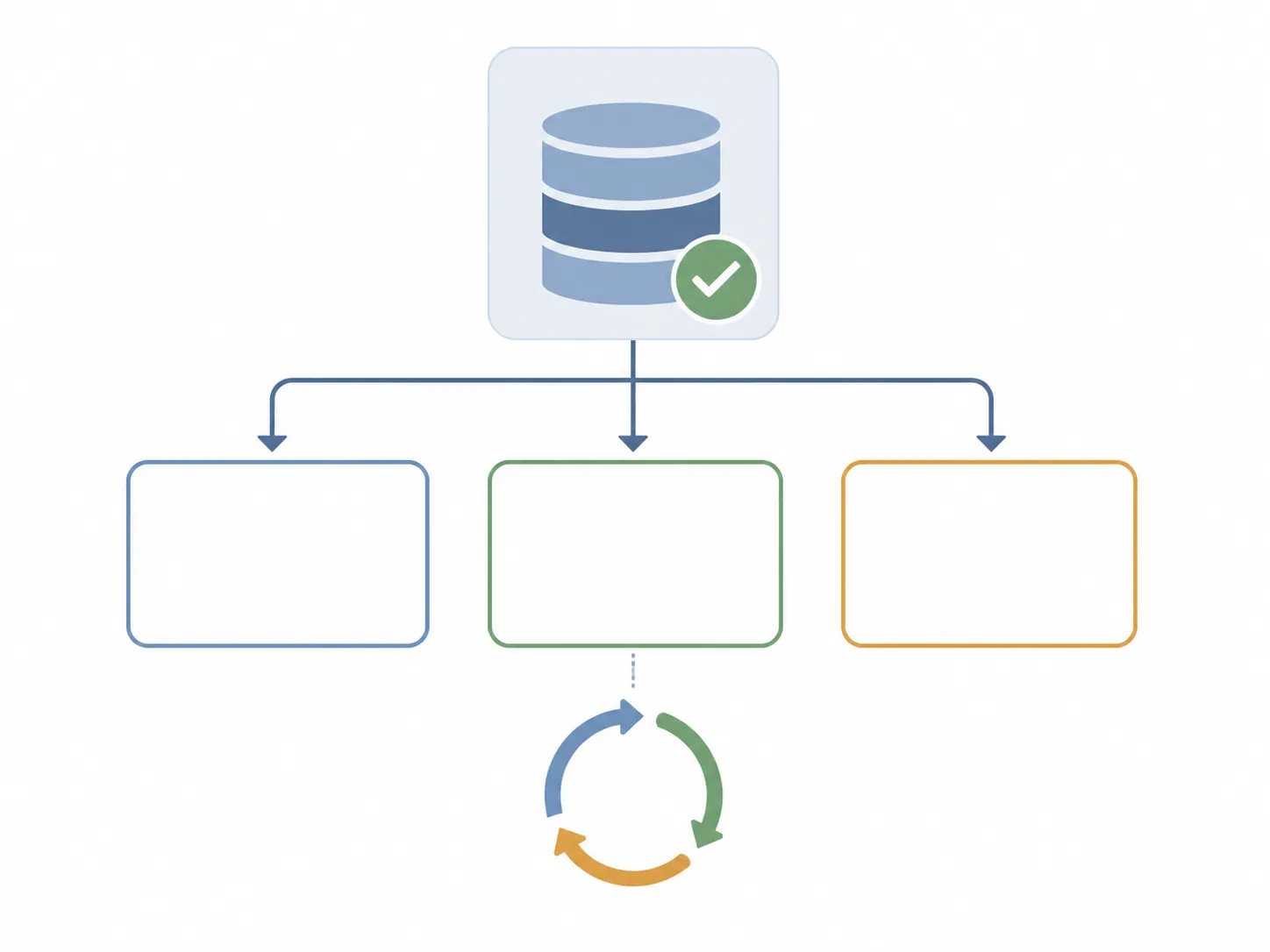 Minimal diagram showing one checklist database feeding three saved views and a weekly loop