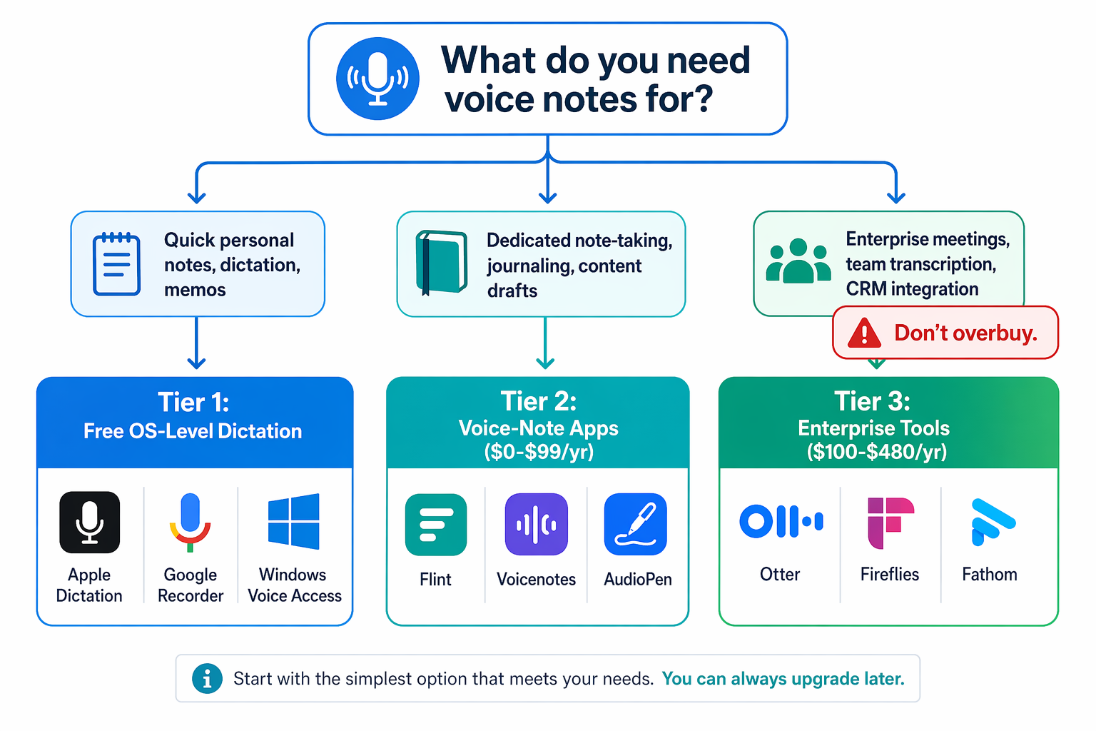 A decision flowchart helping readers choose the right tier of voice-to-note tool.