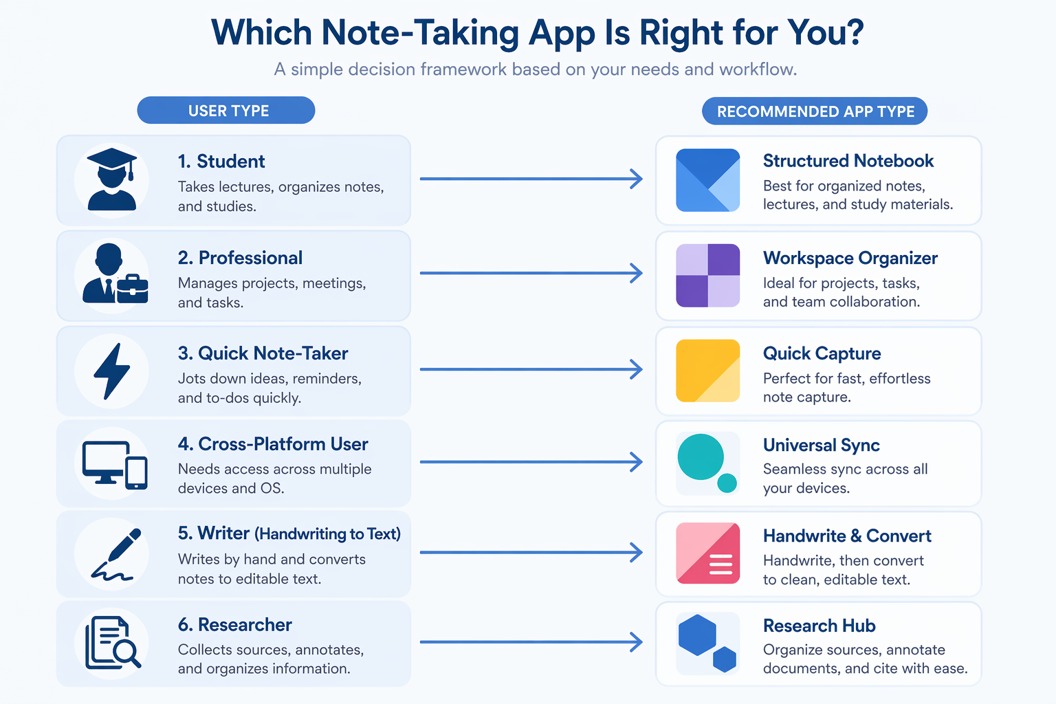 decision framework connecting user types to note-taking app symbols