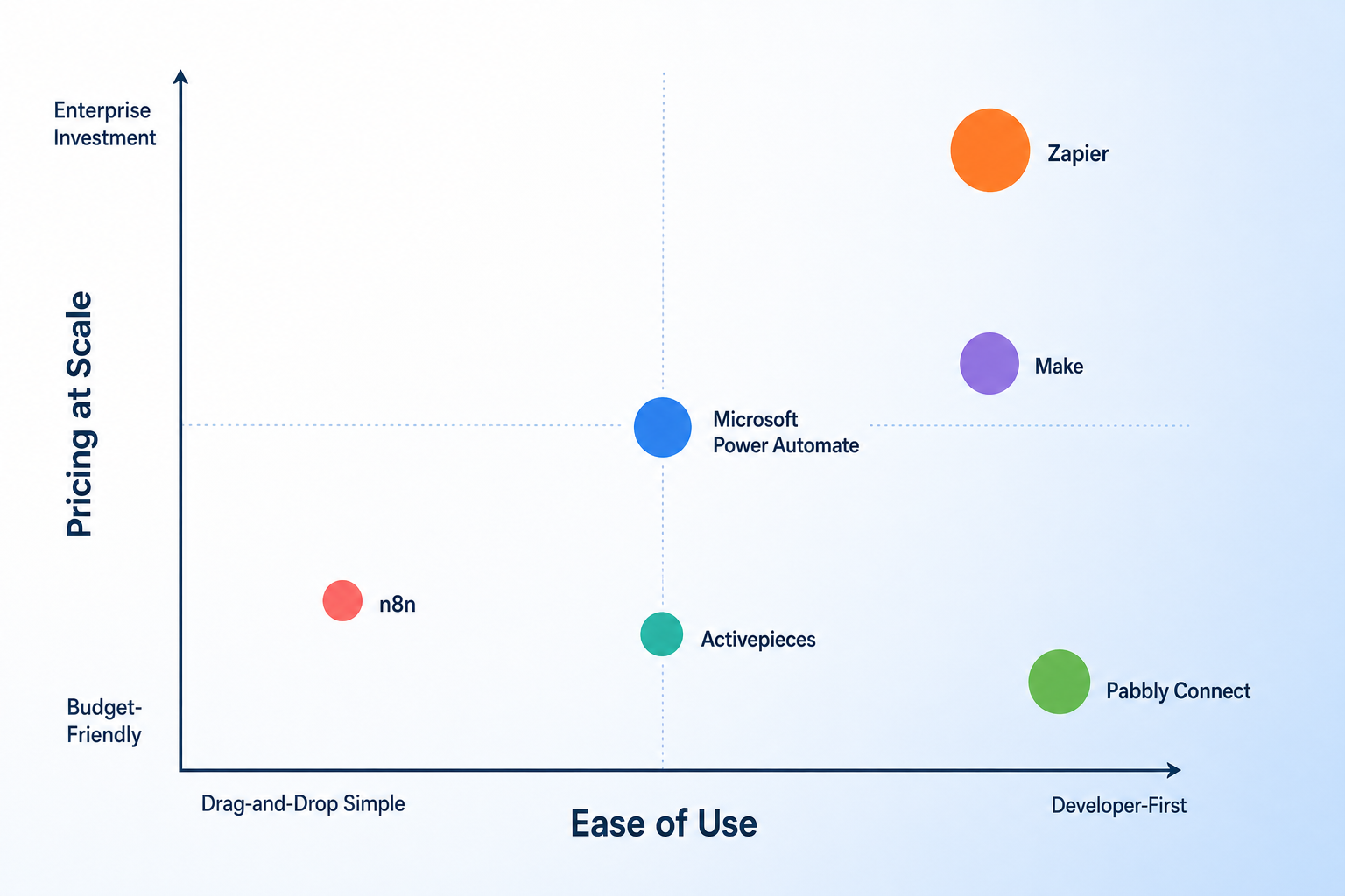 A 2-axis grid infographic plotting process automation tools by ease of use and pricing at scale.
