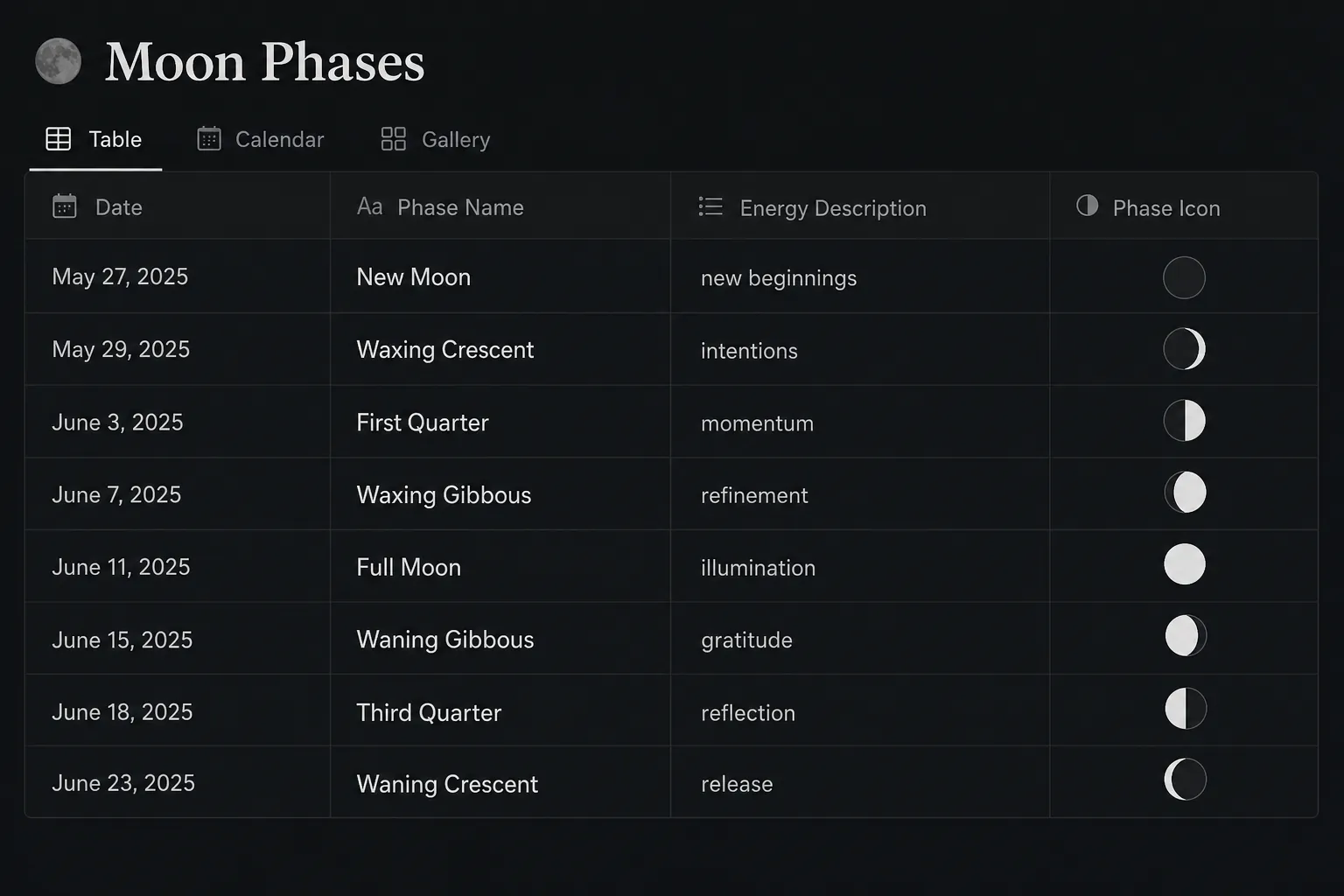 Notion Moon Phases database with eight lunar phase rows and energy columns