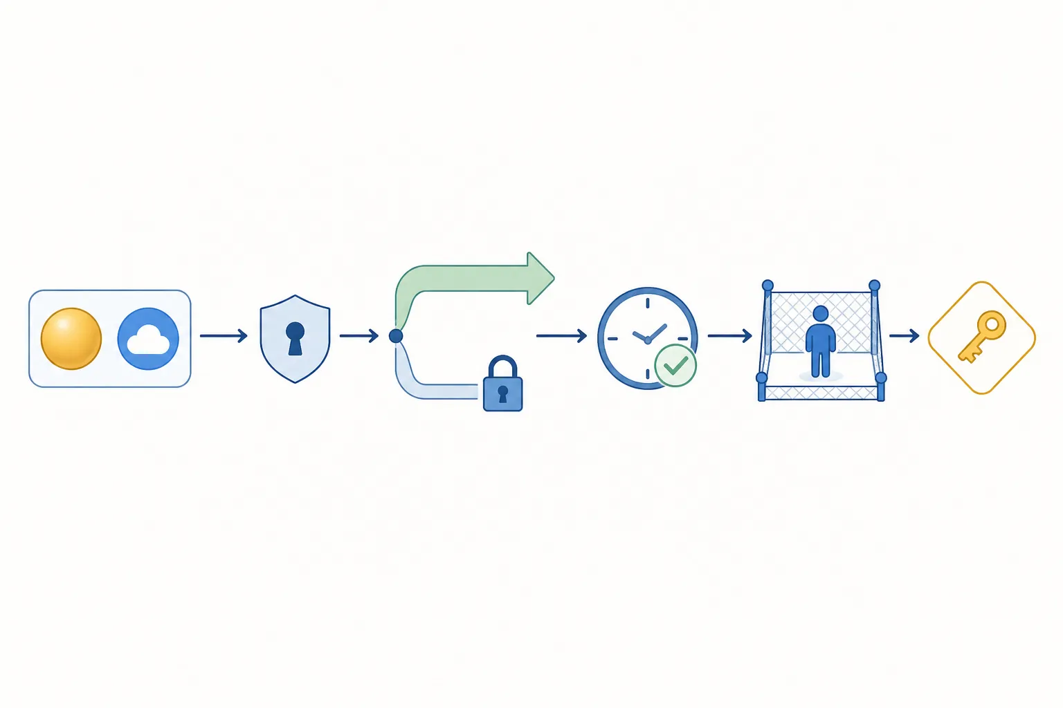 A six-step workflow showing connection, access control, logging, sandbox testing, and a final decision
