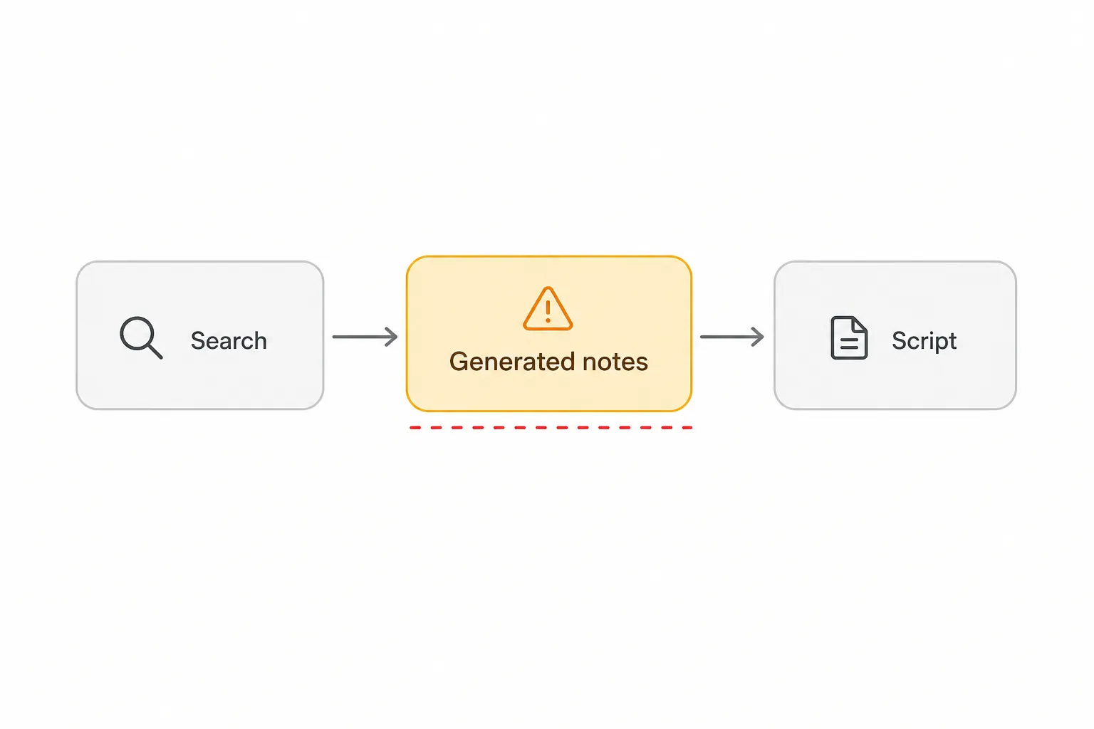 Workflow diagram showing Search, Generated notes, and Script, with Generated notes highlighted as the warning point