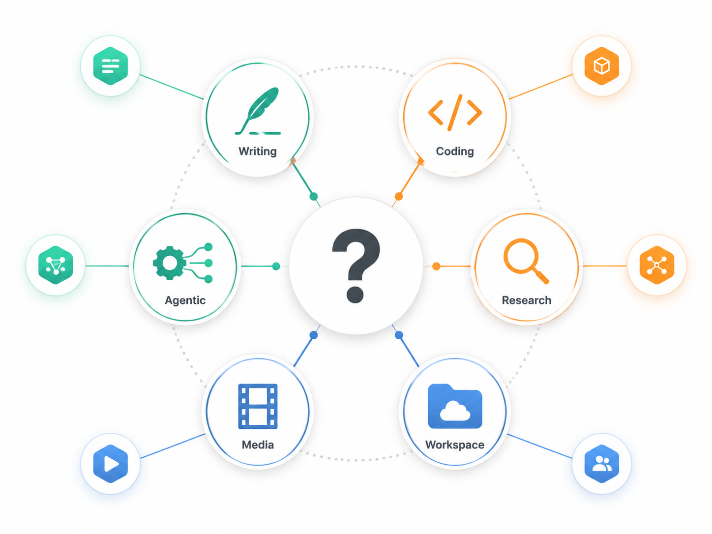 A decision matrix with workflow icons for writing, coding, research, files, media, and automation connected to three AI subscription choices.