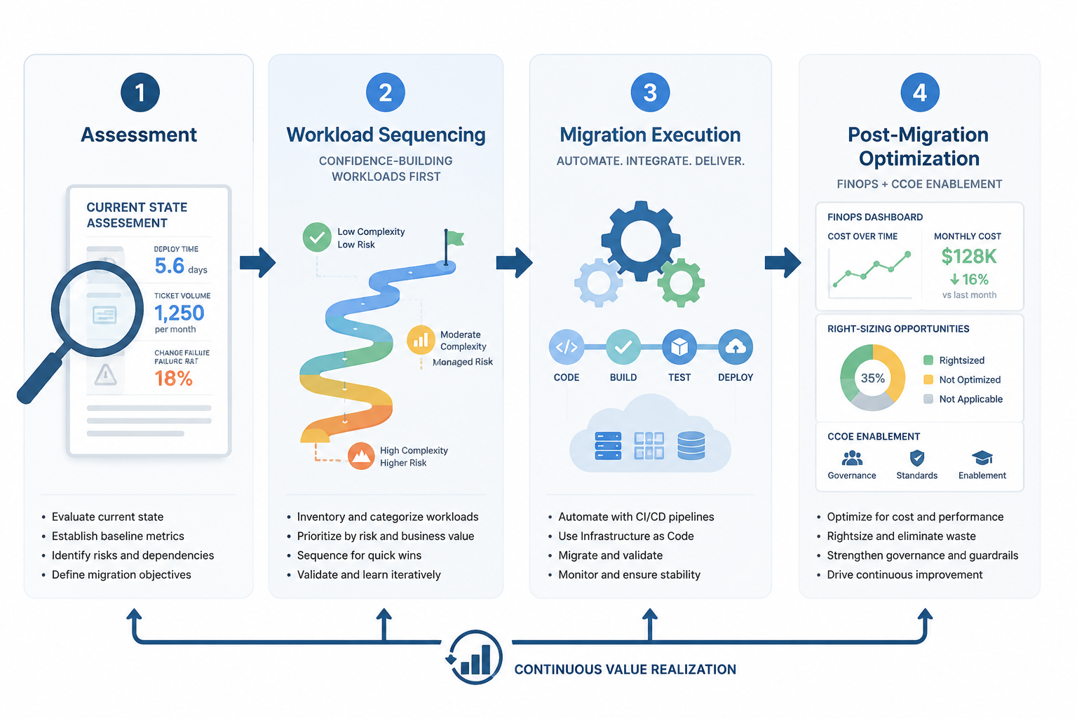 Four-phase cloud migration flow from assessment through workload sequencing, execution, and post-migration optimization