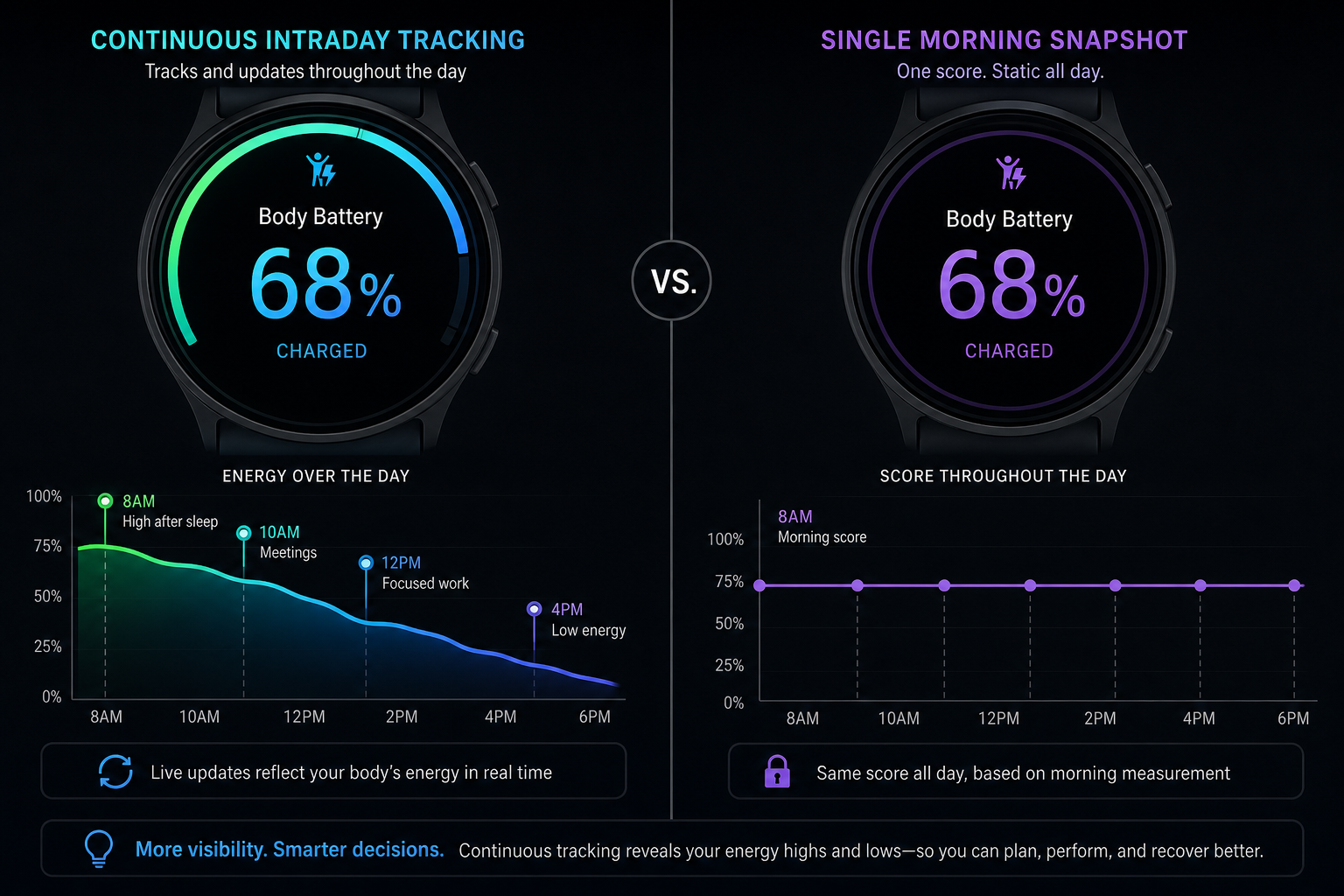 Split visualization comparing a dynamic Body Battery gauge across the workday with a static morning score