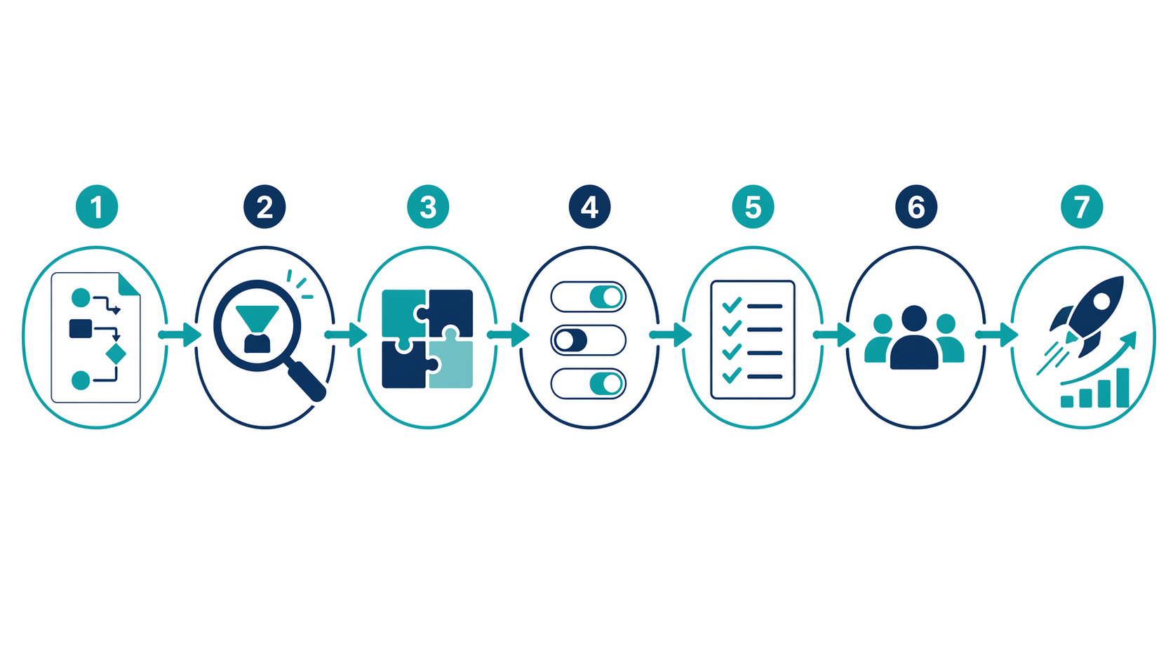 A horizontal process flow diagram with seven connected steps: Map Process, Find Failure Points, Define Integrations, Choose Operating Model, Score Vendors, Pilot, Roll Out. Each step is represented by an icon and connected by flowing arrows.