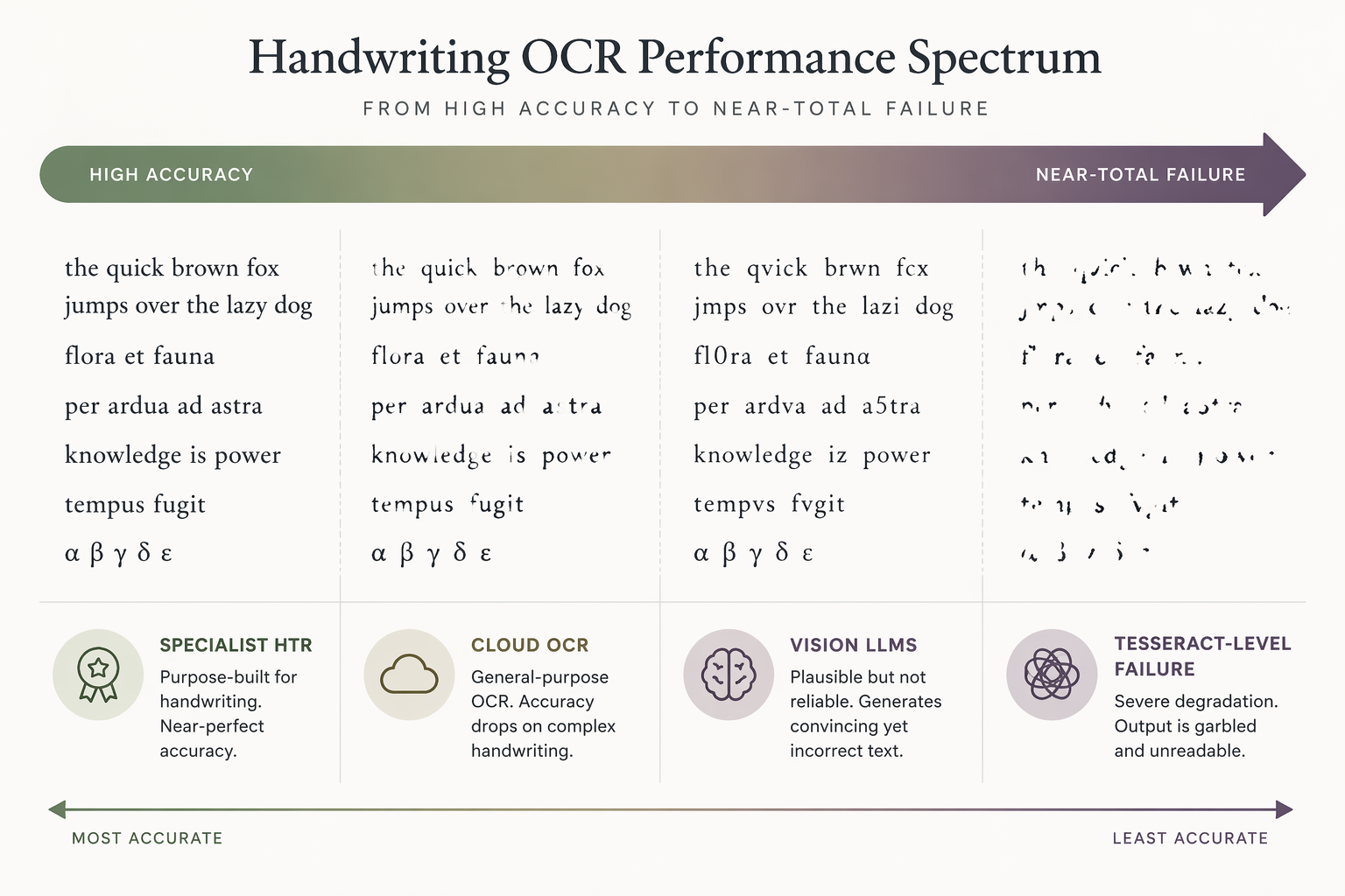 Spectrum showing handwriting recognition output moving from clean text to distorted and unreadable text