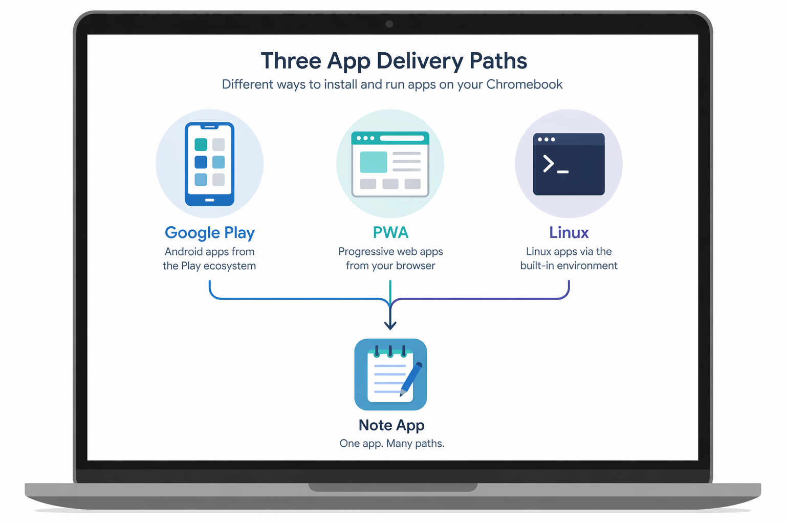 Three ChromeOS app delivery paths showing Android, PWA, and Linux options converging toward a note-taking app