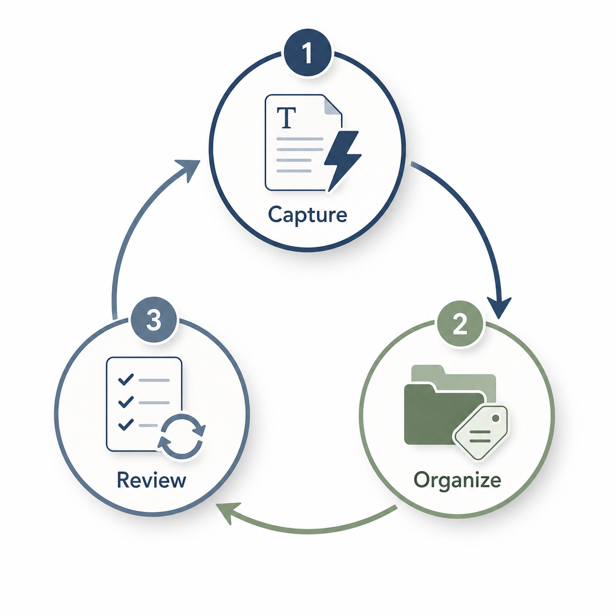 A minimalist three-step circular workflow diagram showing Capture (typed page with lightning bolt icon), Organize (folder and tags icon), and Review (checklist with refresh arrow icon) connected in a continuous loop, with navy blue and sage green tones on a light background.