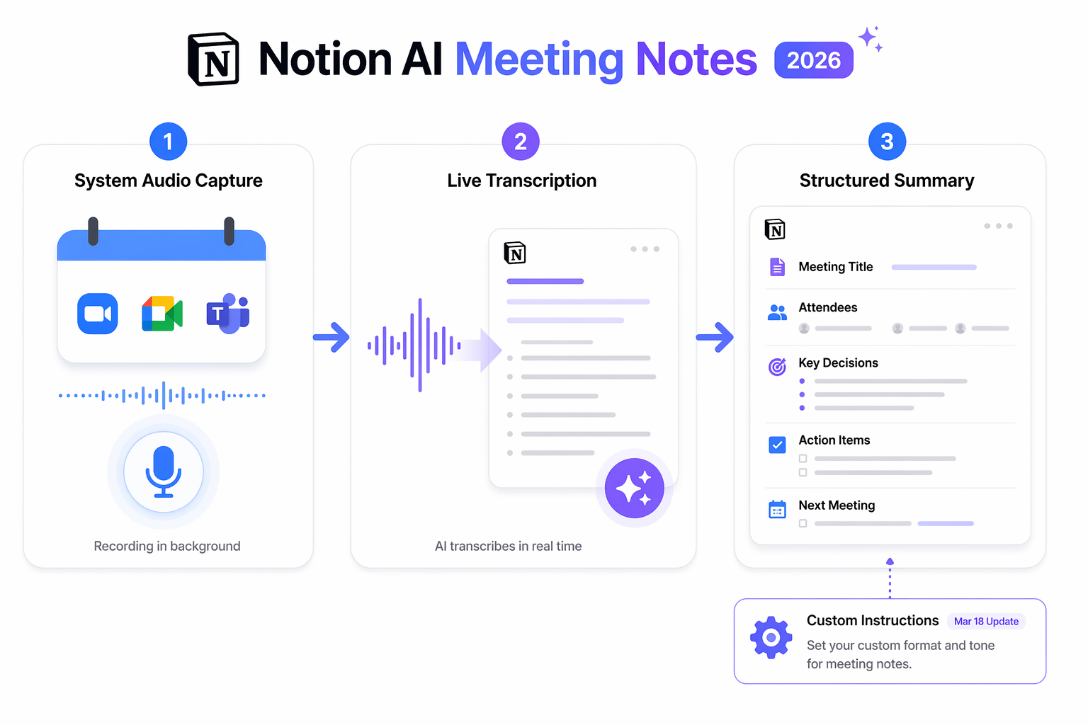 Three-stage workflow illustration showing system audio capture from Zoom, Meet, and Teams, then live transcription with an AI sparkle icon, then a structured Notion page with Meeting Title, Key Decisions, Action Items sections and a Custom Instructions gear icon.
