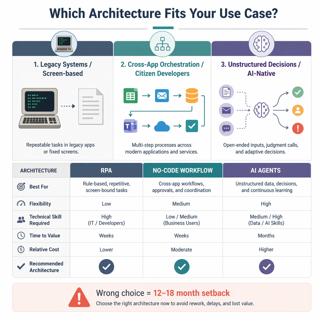 Decision matrix visual with three use-case columns—Legacy Systems/Screen-based, Cross-App Orchestration/Citizen Developers, Unstructured Decisions/AI-Native—each showing a checkmark under the matching architecture.