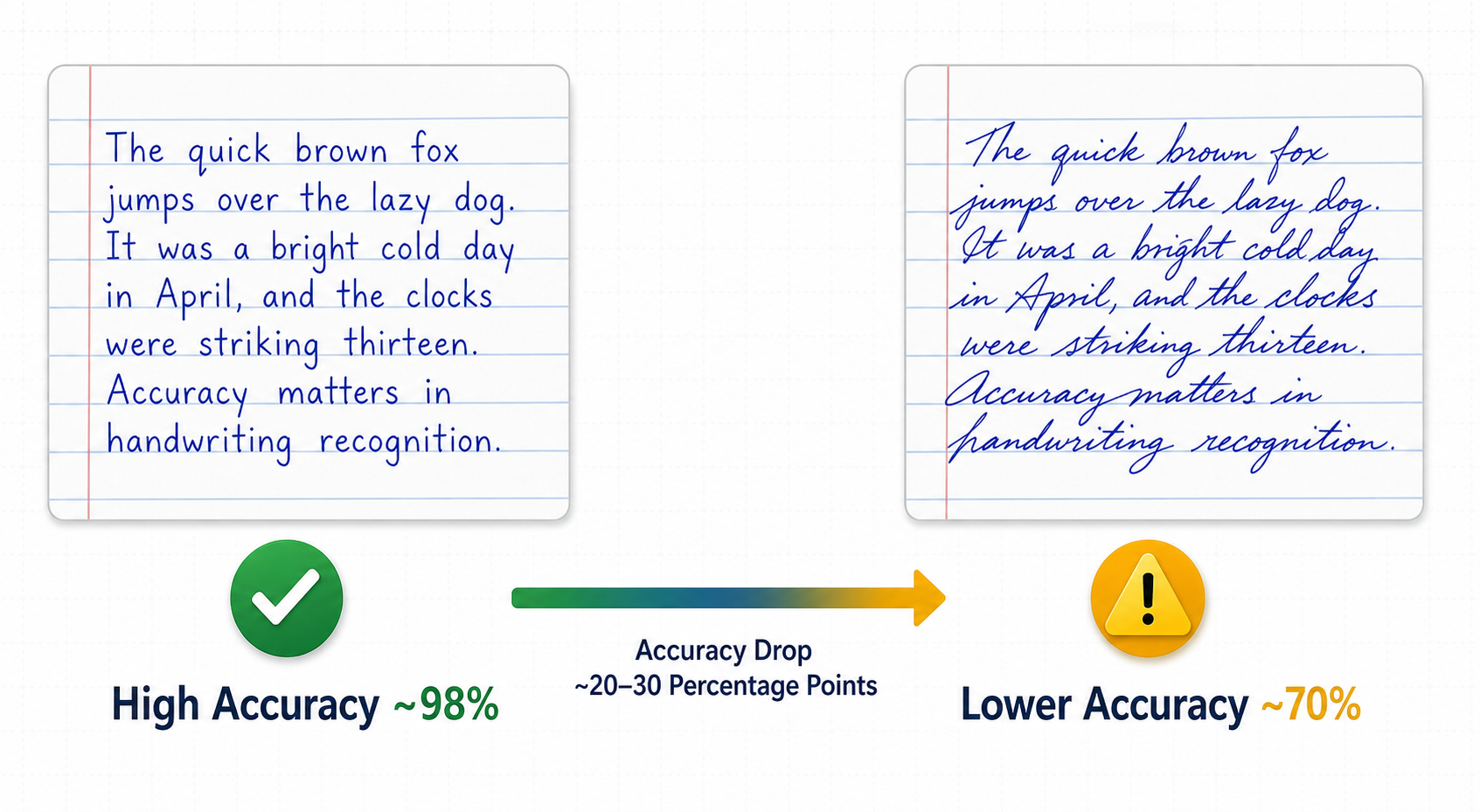Side-by-side comparison of two handwriting samples on lined paper. Left side shows neat printed handwriting with a green checkmark icon and a label indicating high accuracy around 98%. Right side shows messy connected cursive handwriting with a yellow warning icon and a label indicating lower accuracy around 70%.