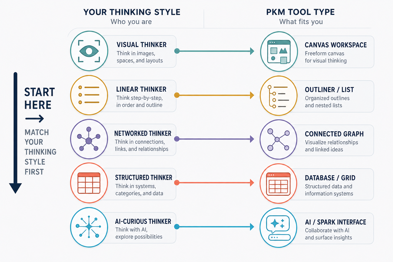 Editorial decision framework infographic with five thinker profile icons connected by arrows to corresponding tool-type icons, with a 'Start here → match your thinking style first' directional arrow.