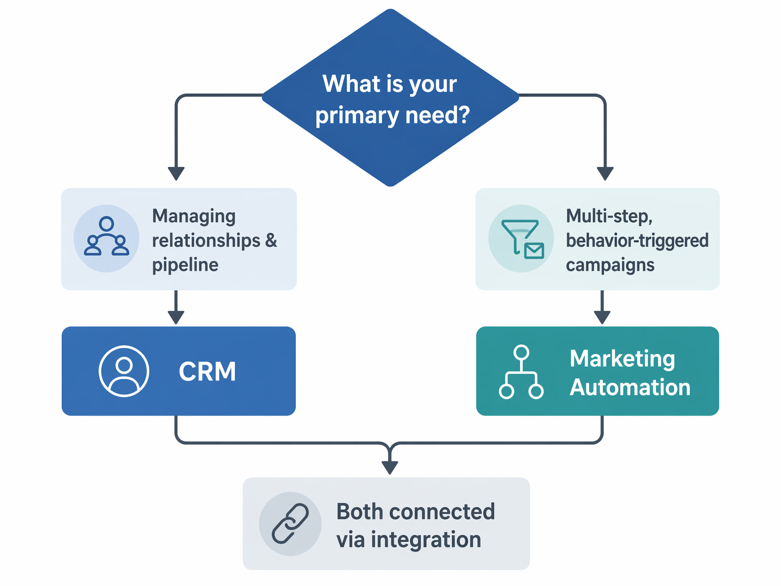 A flat-design decision flow chart with a diamond node at the top asking about primary need, branching left to a CRM box for relationship and pipeline management and right to a Marketing Automation box for multi-step behavior-triggered campaigns, converging downward to a connected integration box.