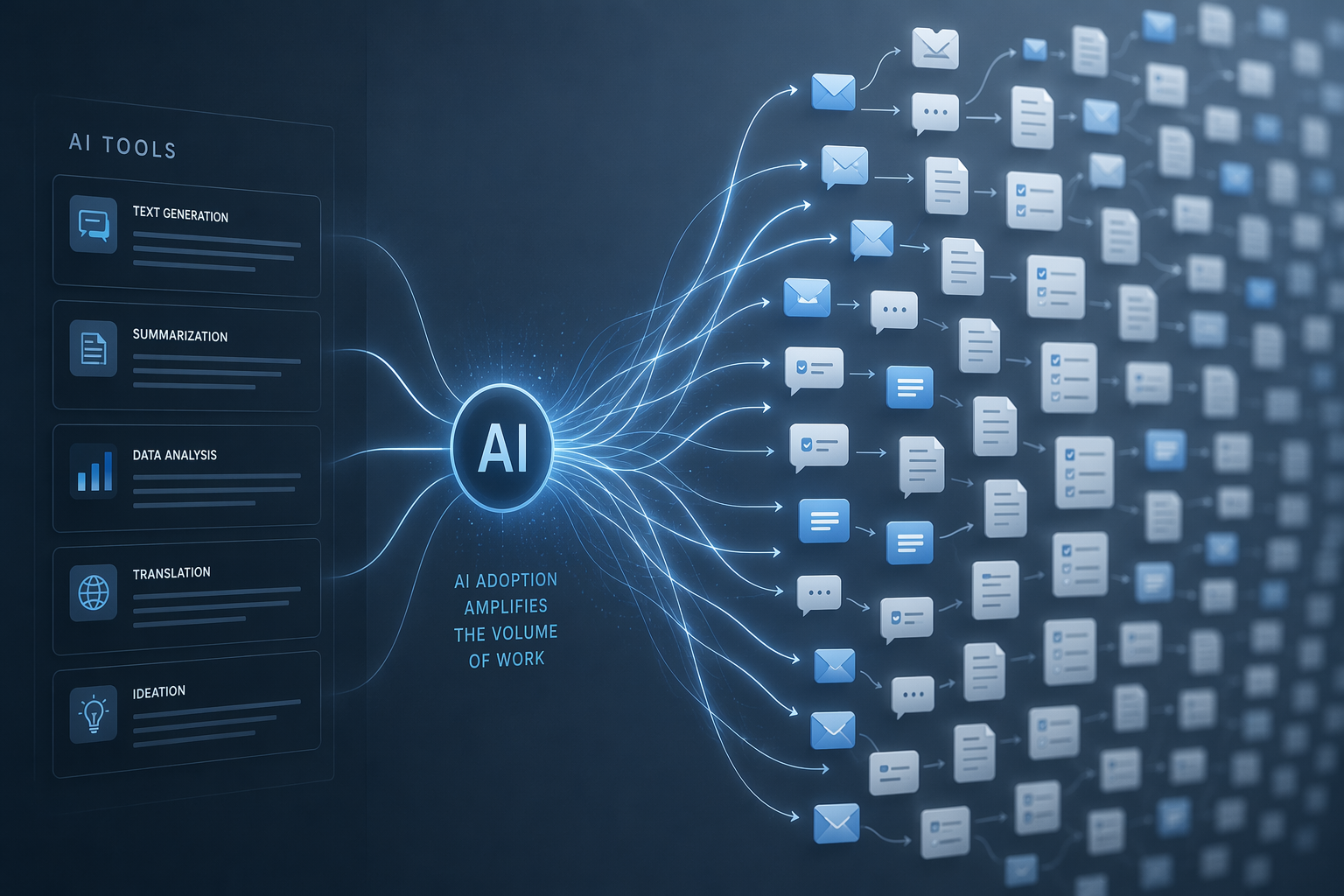 AI tool icons connected to expanding email, chat, document, and task list icons