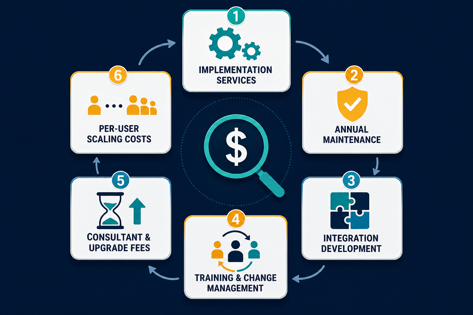 A hexagon layout infographic on a navy background showing six hidden BPM cost categories arranged around a central dollar sign with magnifying glass. The tiles are: Implementation Services (gears), Annual Maintenance (shield), Integration Development (puzzle pieces), Training & Change Management (people with arrows), Consultant & Upgrade Fees (hourglass and arrow), and Per-User Scaling Costs (person icons).