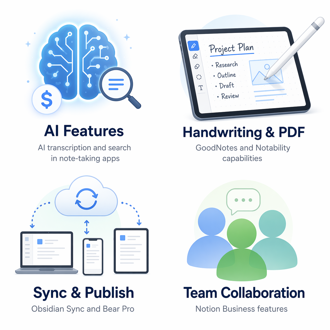 A 2x2 grid illustration with four labeled sections: AI Features, Handwriting and PDF, Sync and Publish, and Team Collaboration.