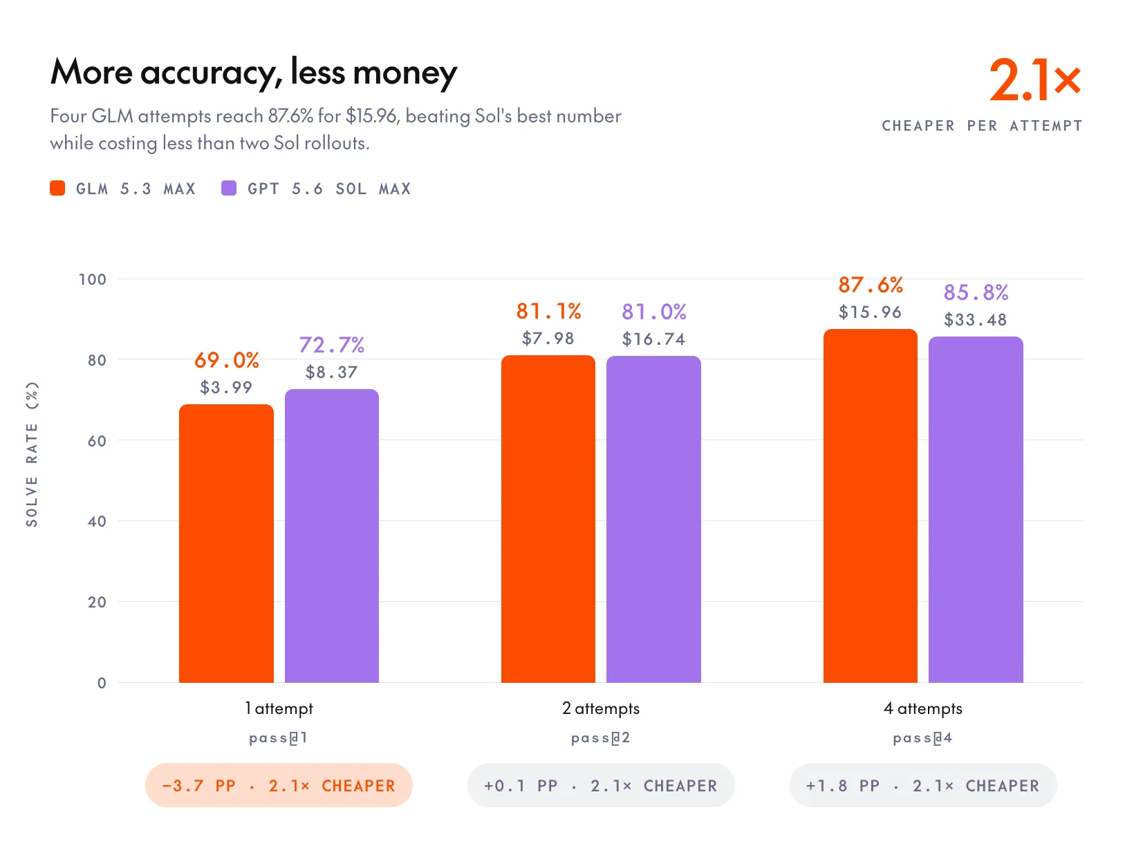 Chart comparing coding-task accuracy per dollar for GLM-5.3 and GPT-5.6 Sol