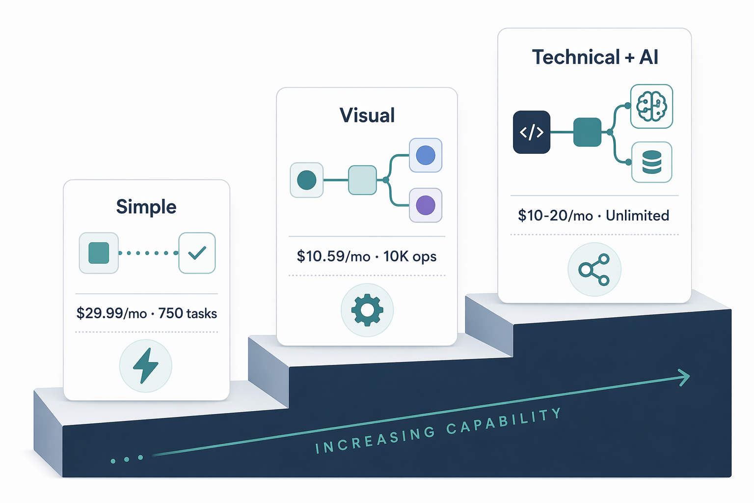 Three automation tool tiers shown as a staircase with Zapier, Make, and n8n pricing and usage levels