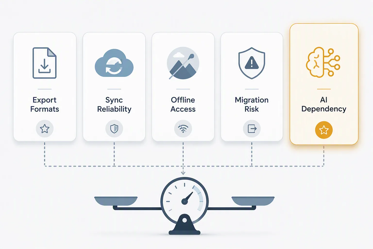 Evaluation criteria cards for export formats, sync reliability, offline access, migration risk, and AI dependency