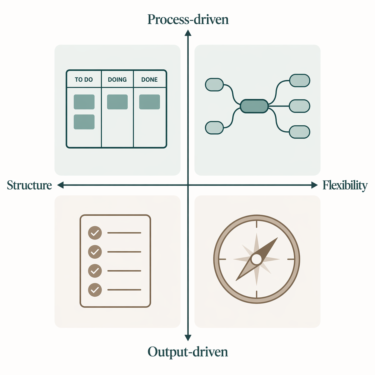 A minimalist 2x2 productivity quadrant diagram with structure and flexibility axes.
