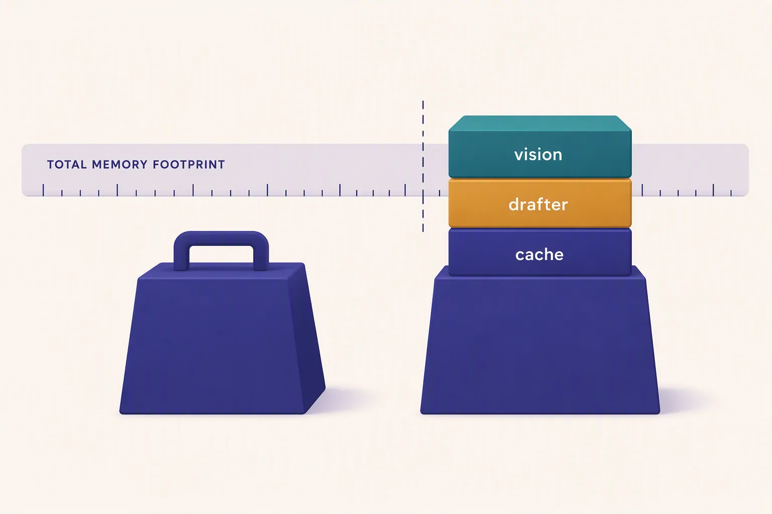 Memory bar showing model weights plus vision, drafter, and cache exceeding a threshold