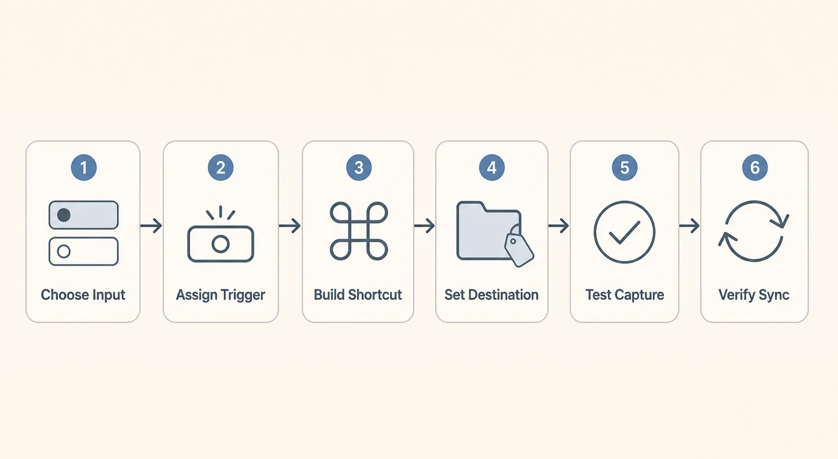Six-step workflow diagram for choosing an input, assigning a trigger, building a Shortcut, setting a destination, testing capture, and verifying sync