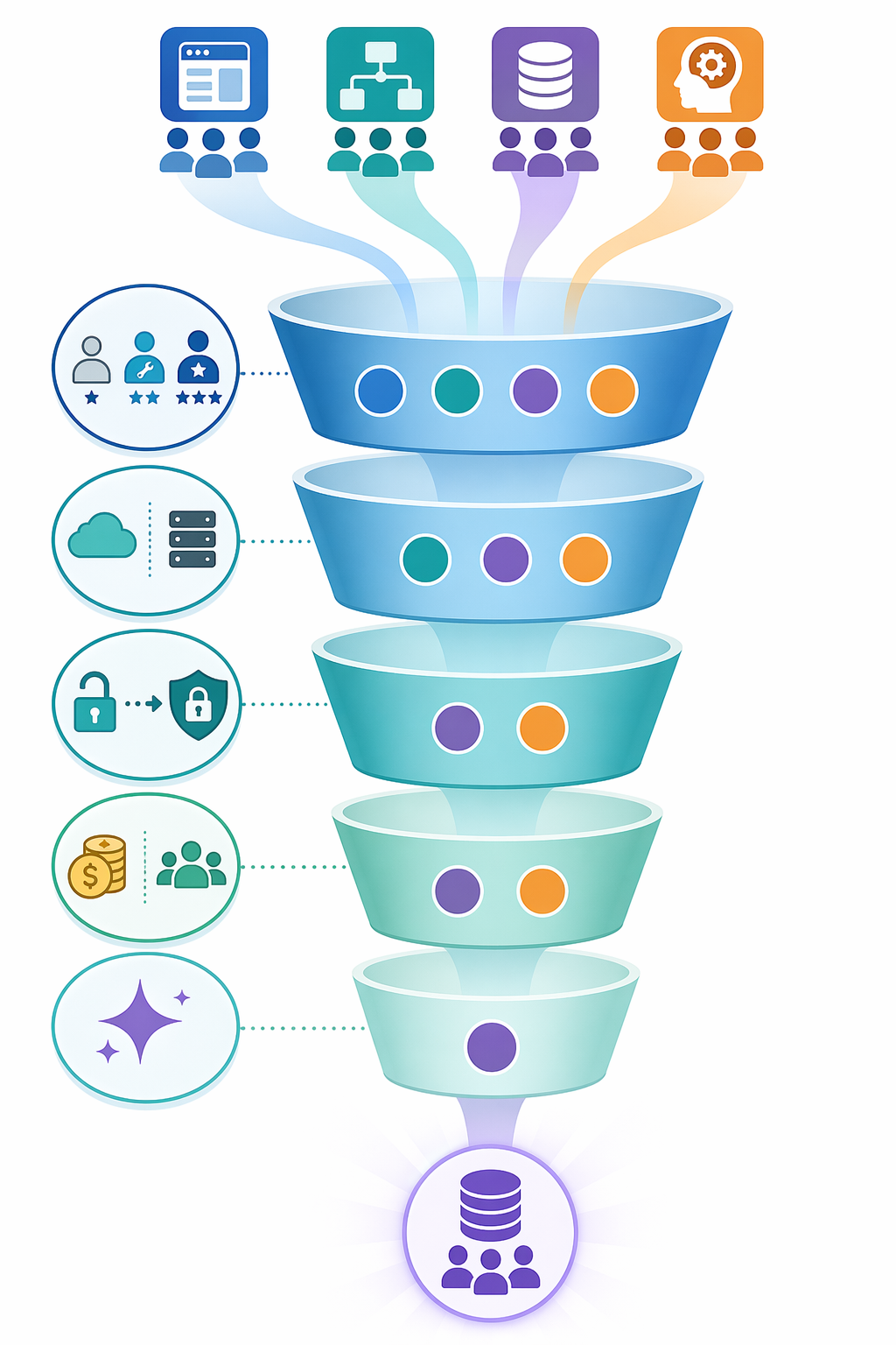 Five decision filters narrowing process automation tool categories by skill, systems, governance, budget, and AI needs