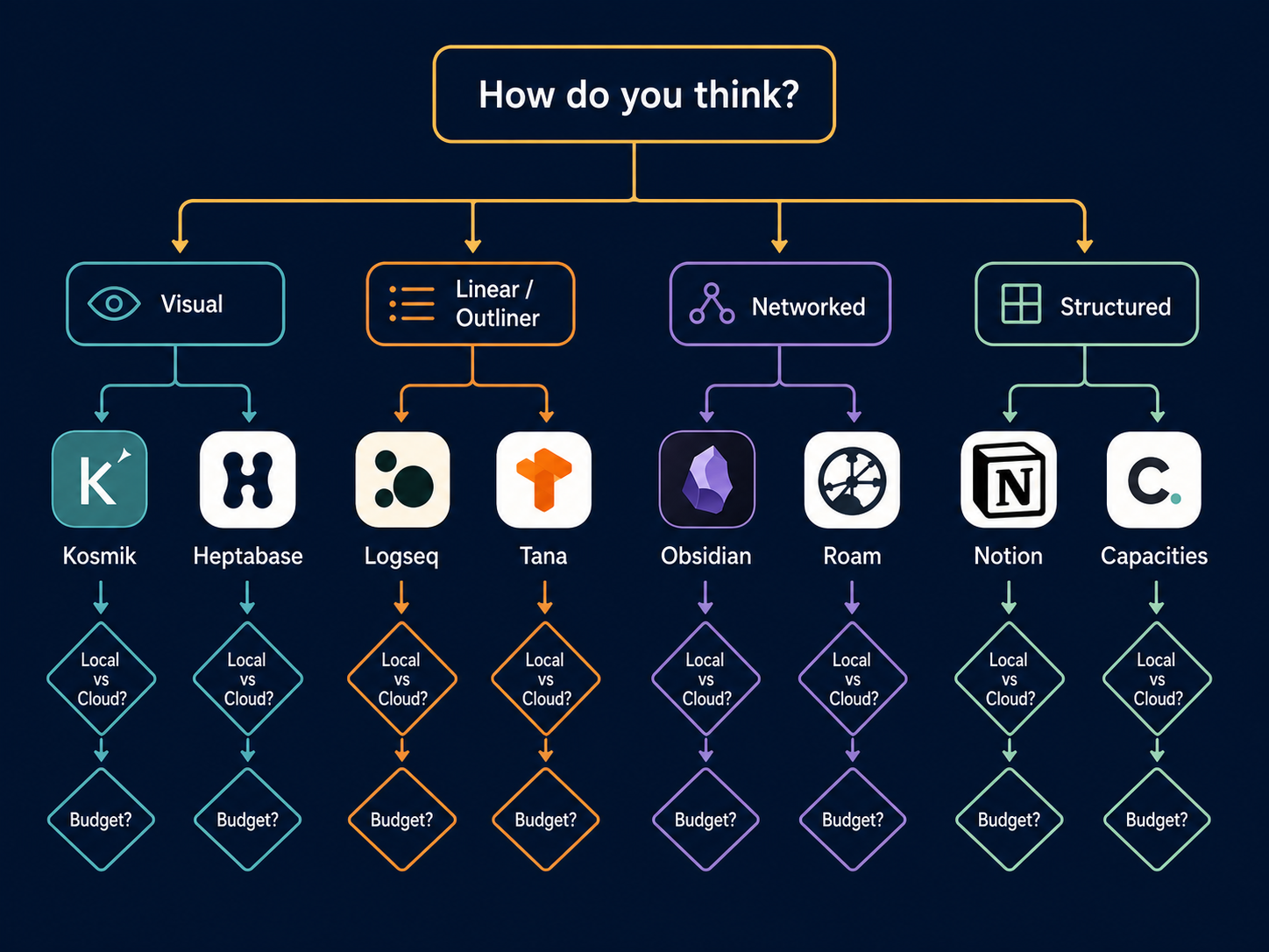 Decision flow chart starting with 'How do you think?' branching into four colored paths for visual, linear, networked, and structured thinkers, each leading to tool icons and secondary filter diamonds.
