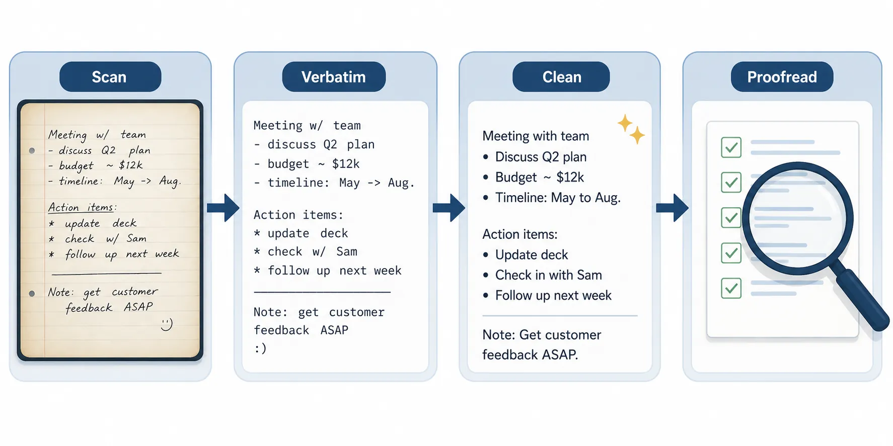 Workflow from handwritten page to verbatim transcription, cleaned text, and proofread output