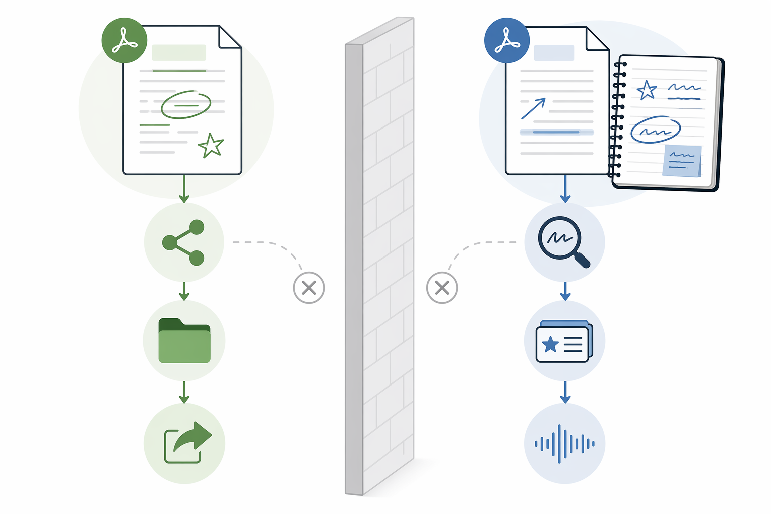 Comparison diagram showing an annotated PDF moving through sharing and folders versus a PDF inside a notebook with search, study cards, and audio