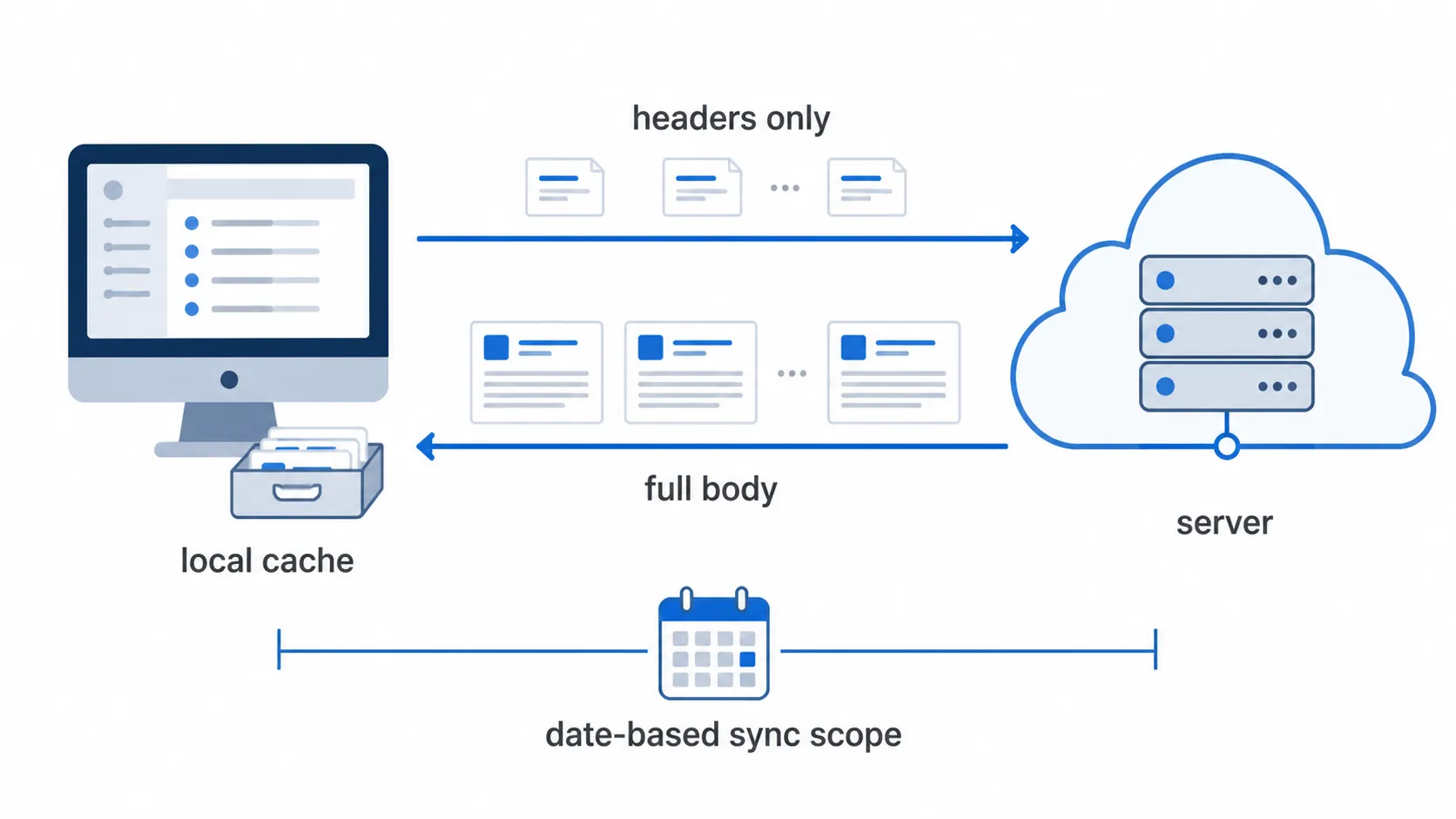 Diagram comparing locally cached message headers with full message bodies across a date-based Outlook sync scope