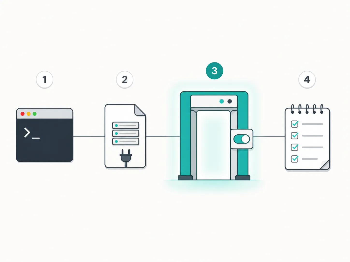 A four-step process from terminal setup to MCP approval and a task list
