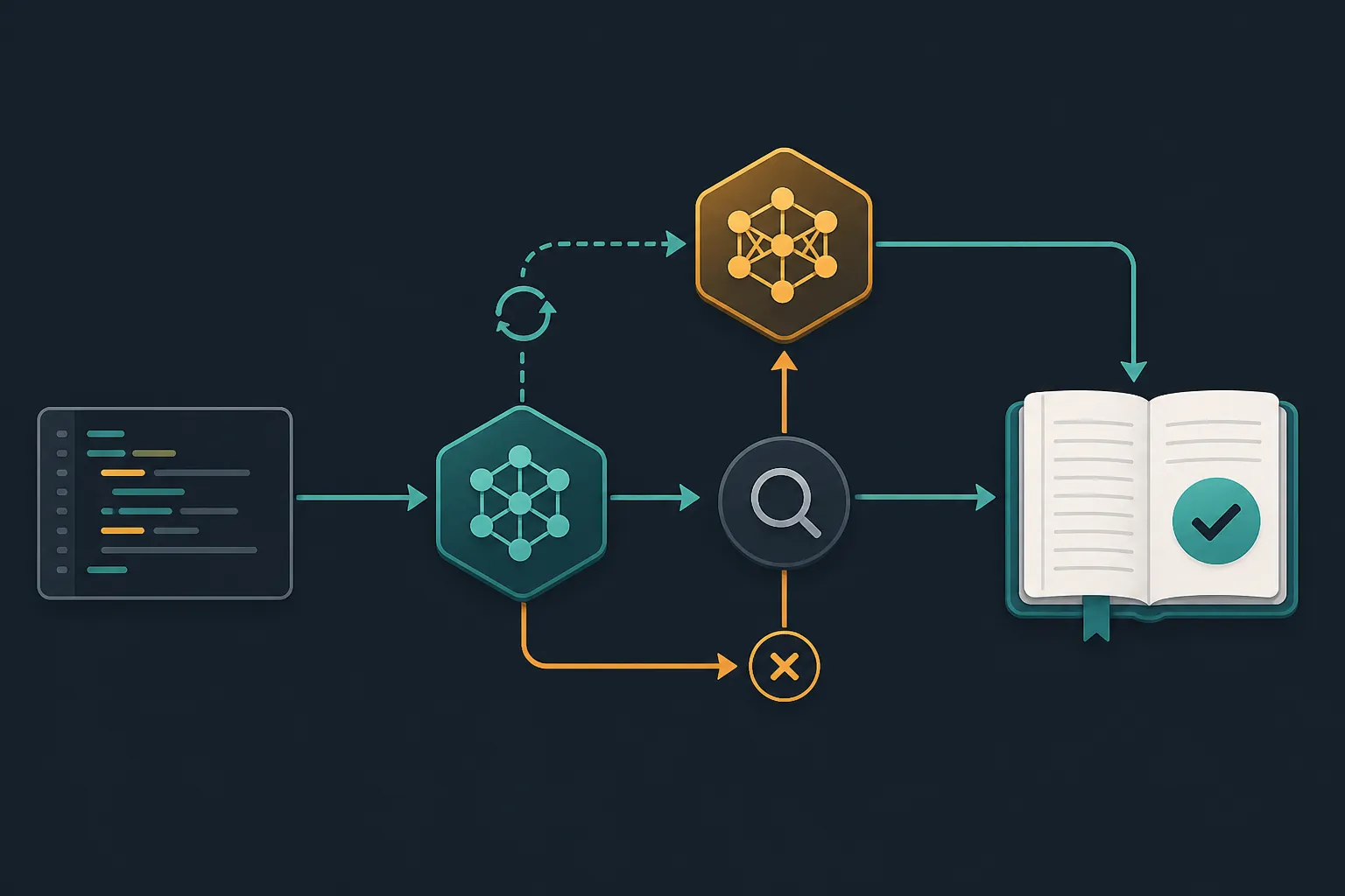 Coding-notes workflow routing a task through a cheaper model, review, and premium escalation