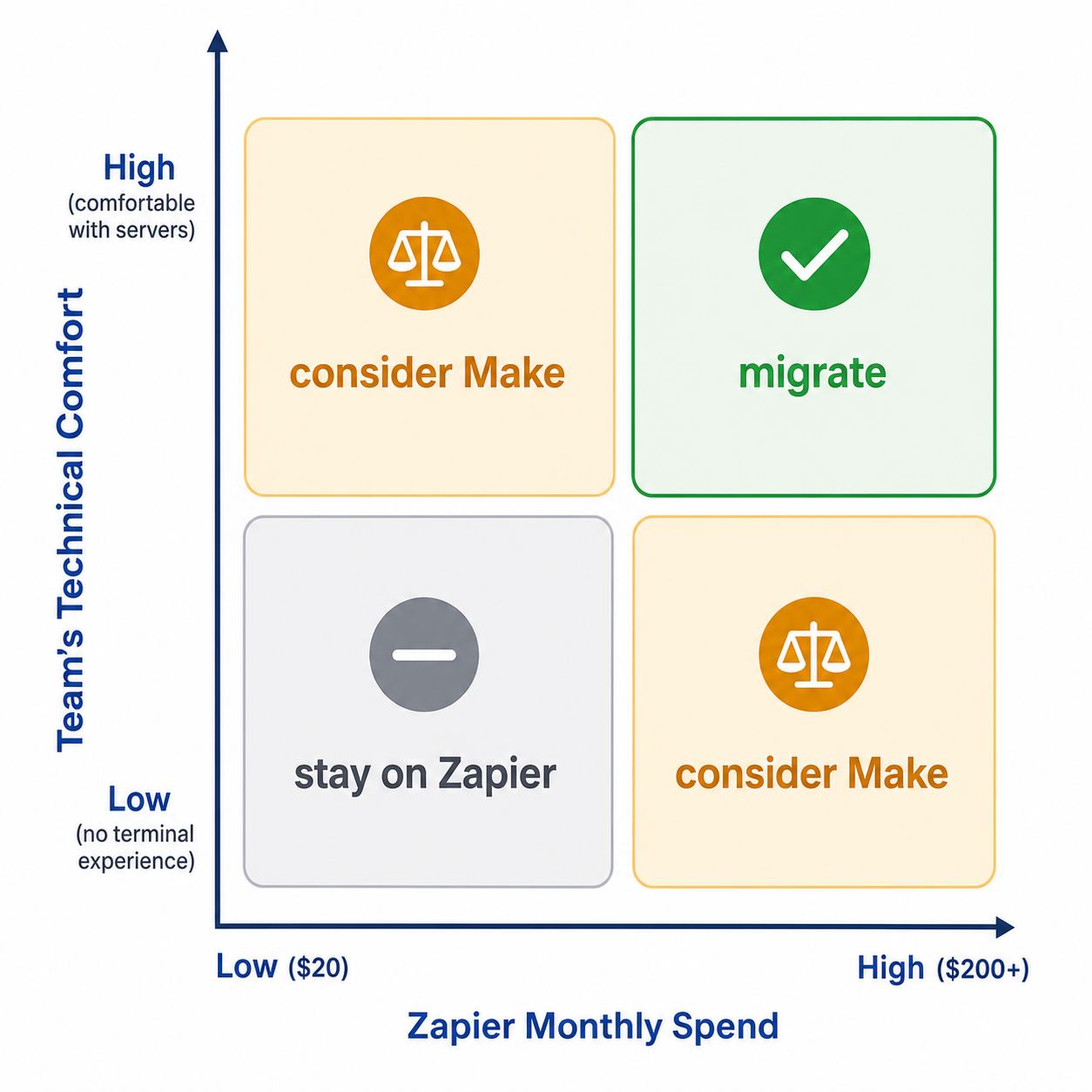 A 2x2 decision grid with horizontal axis labeled 'Zapier Monthly Spend' from low to high and vertical axis labeled 'Team's Technical Comfort' from low to high, with the high-spend high-comfort quadrant highlighted in green with a checkmark for migration, the low-spend low-comfort quadrant in gray for staying on Zapier, and the remaining quadrants in amber for the intermediate Make option.