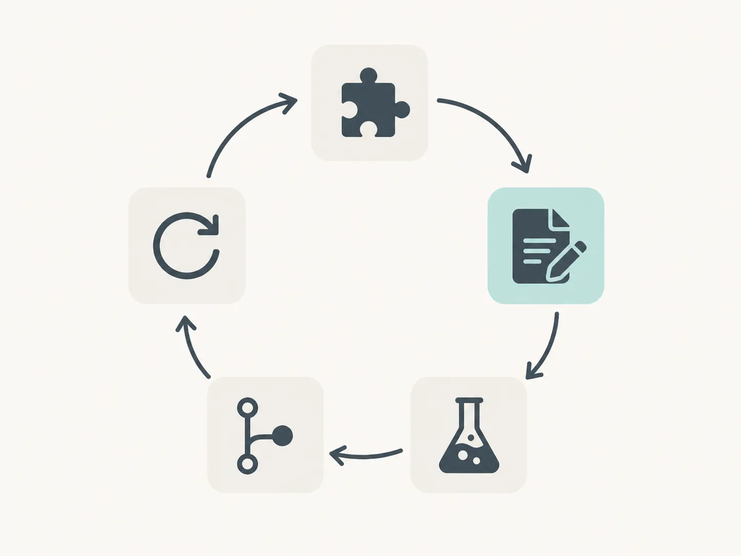 Circular workflow showing a small coding task, editing, testing, committing, and repeating
