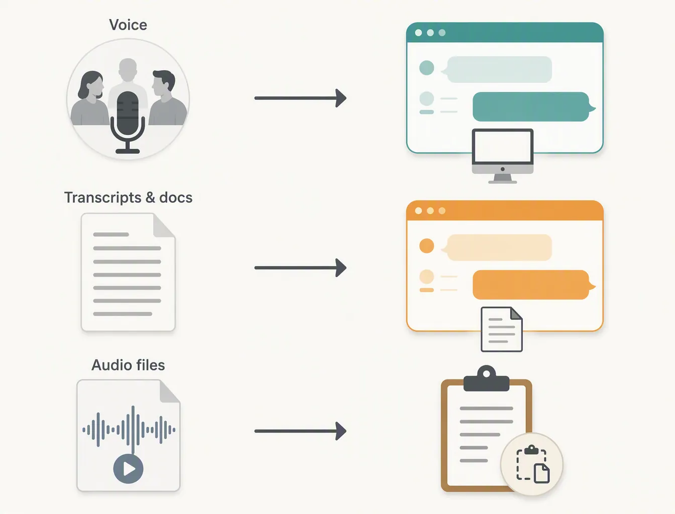 Three-lane decision diagram showing voice meetings going to ChatGPT on desktop, transcripts and documents going to Claude, and audio files going through a paste-text workaround