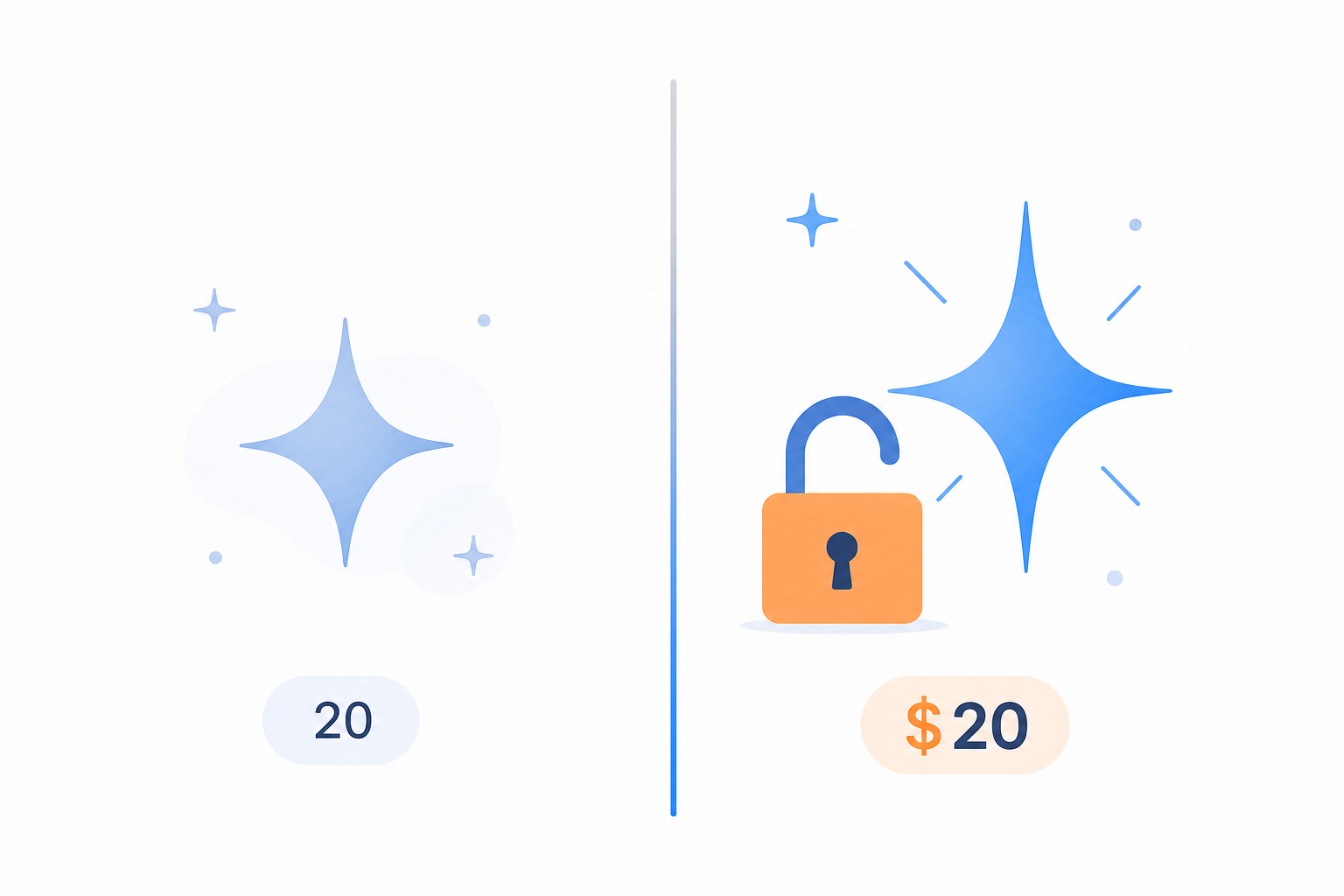 A flat illustration split by a gradient divider: left side shows a small sparkle icon with a '20' label representing limited free AI responses; right side shows an unlocked padlock with a larger sparkle icon and a '$20' label representing full paid AI access.